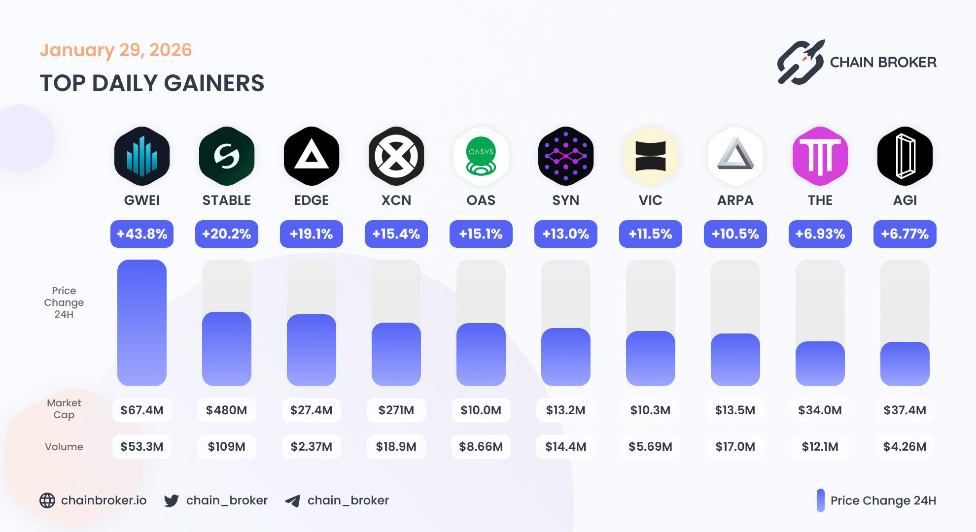 Top daily gainers