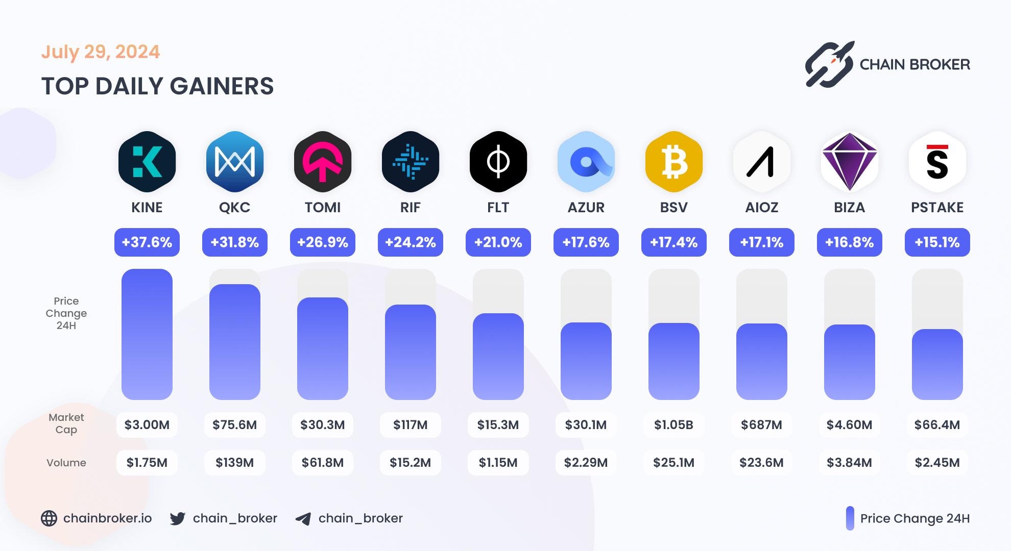 Top daily gainers