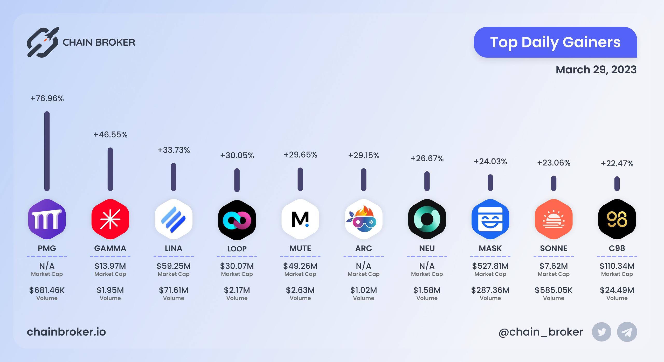 Top daily gainers
