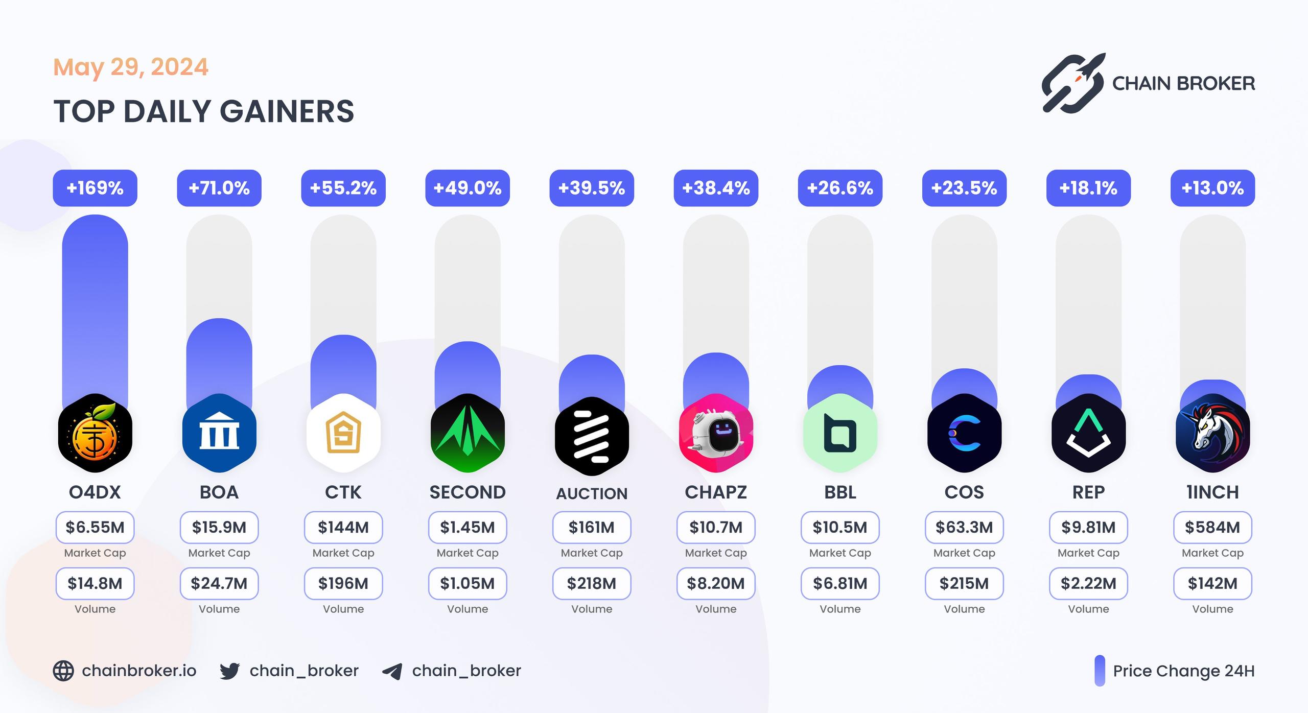 Top daily gainers