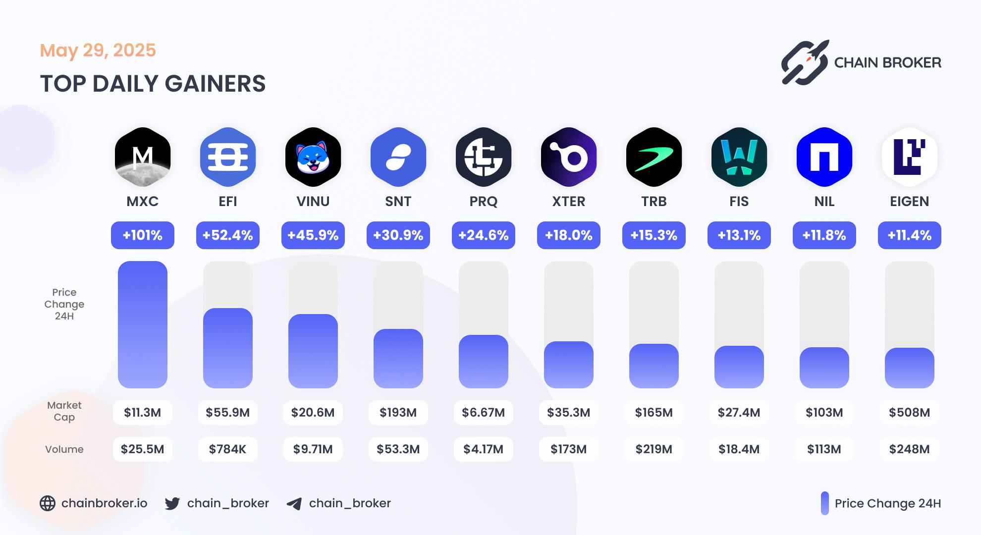 Top daily gainers