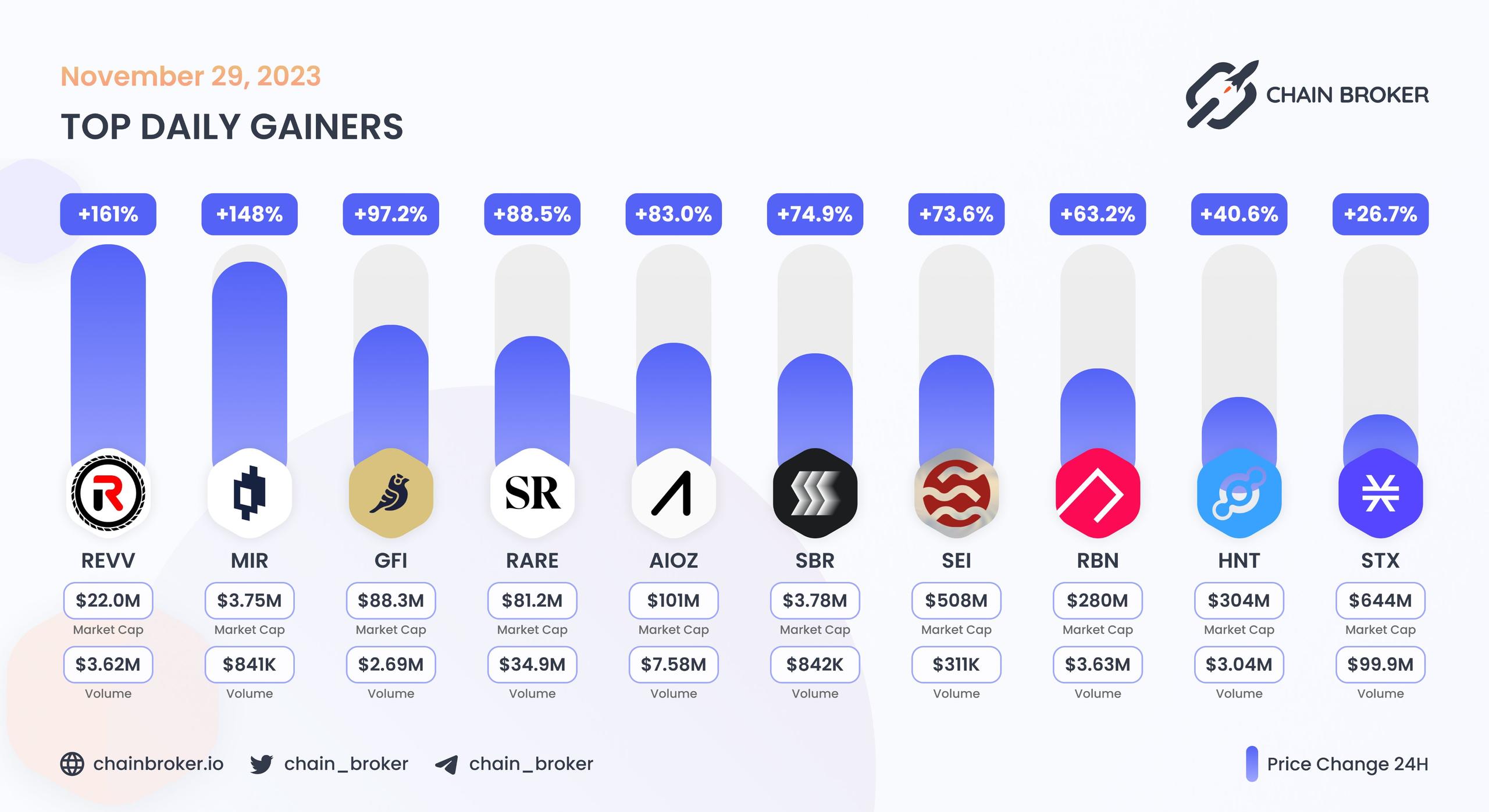 Top daily gainers