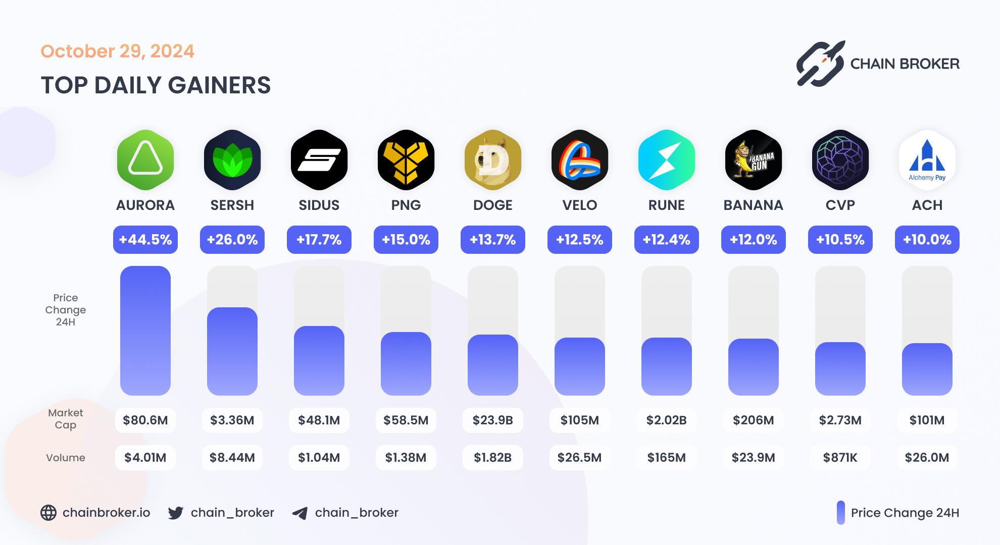 Top daily gainers