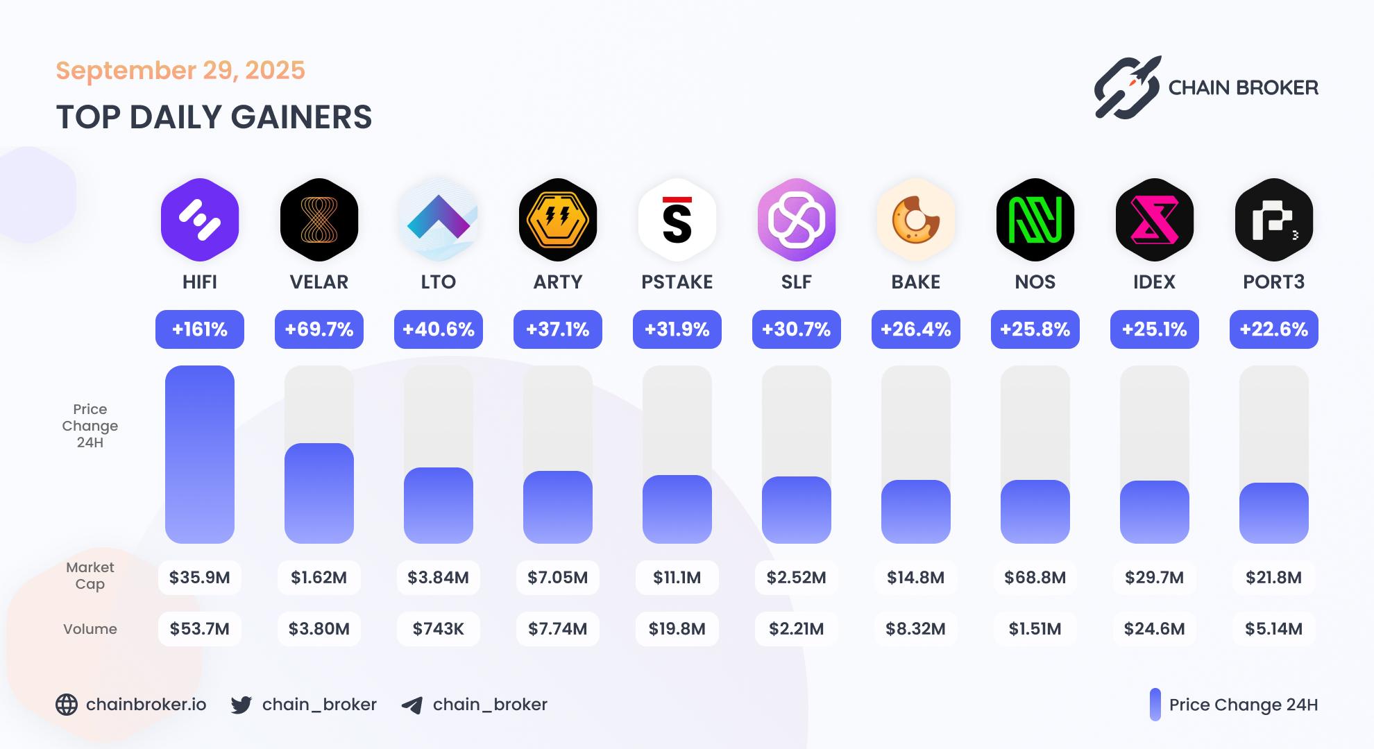 Top daily gainers