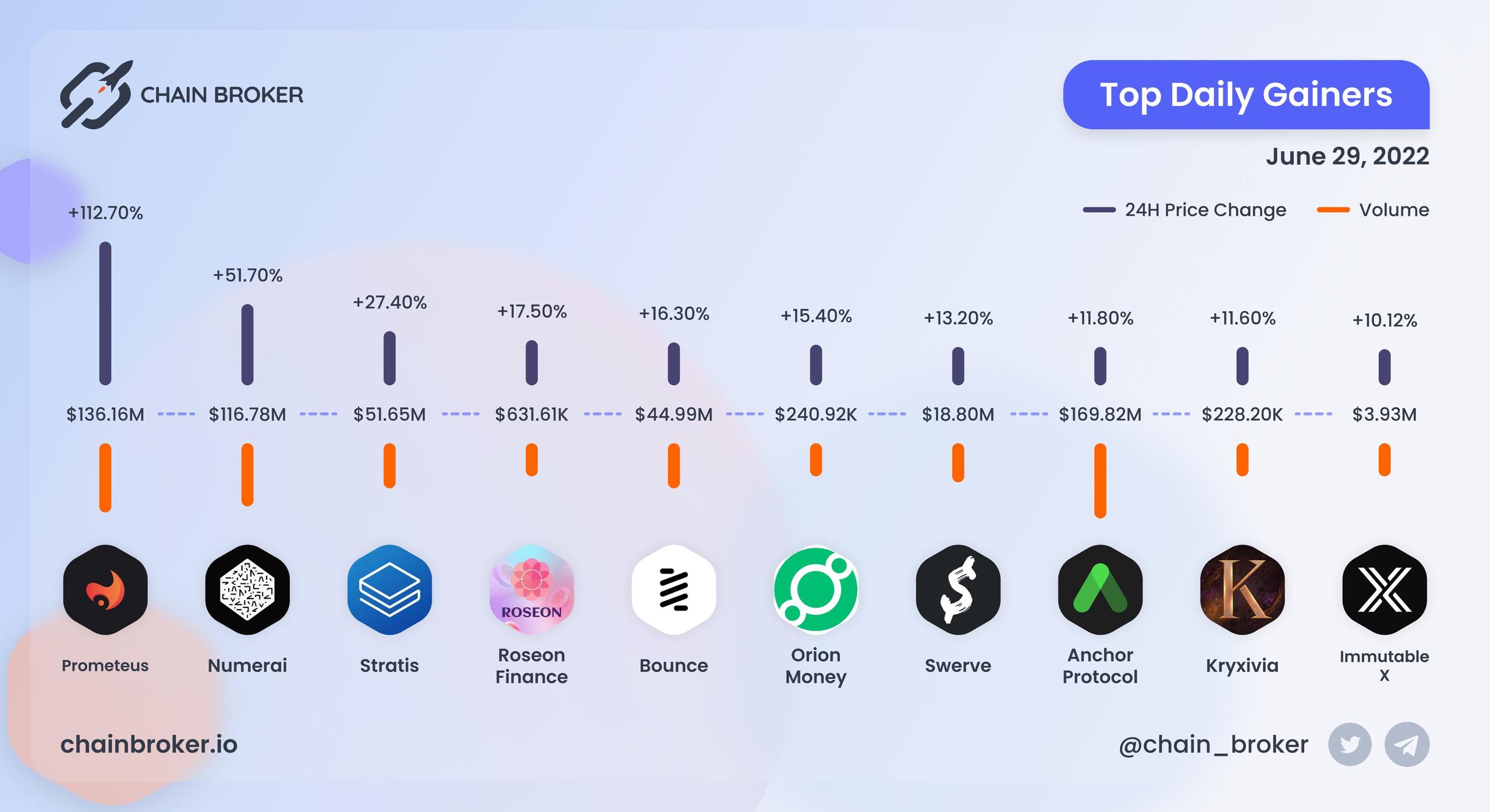Top daily gainers