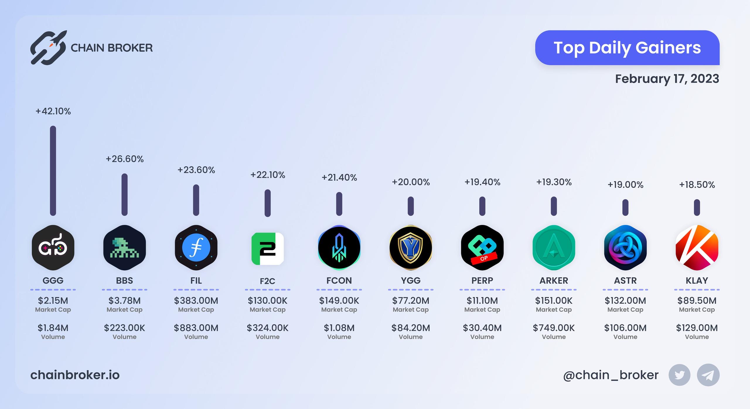 Top daily gainers