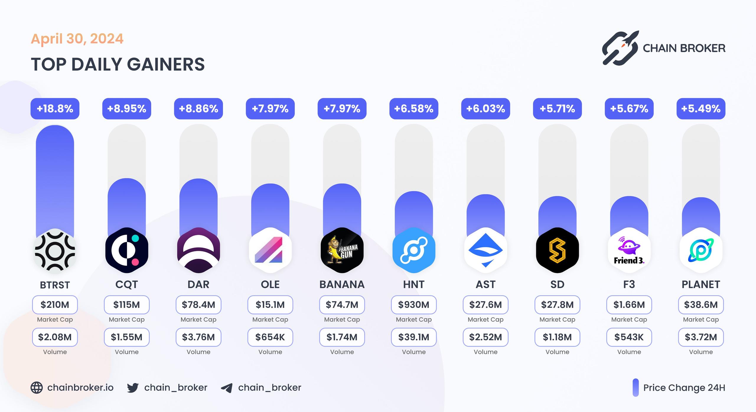 Top daily gainers