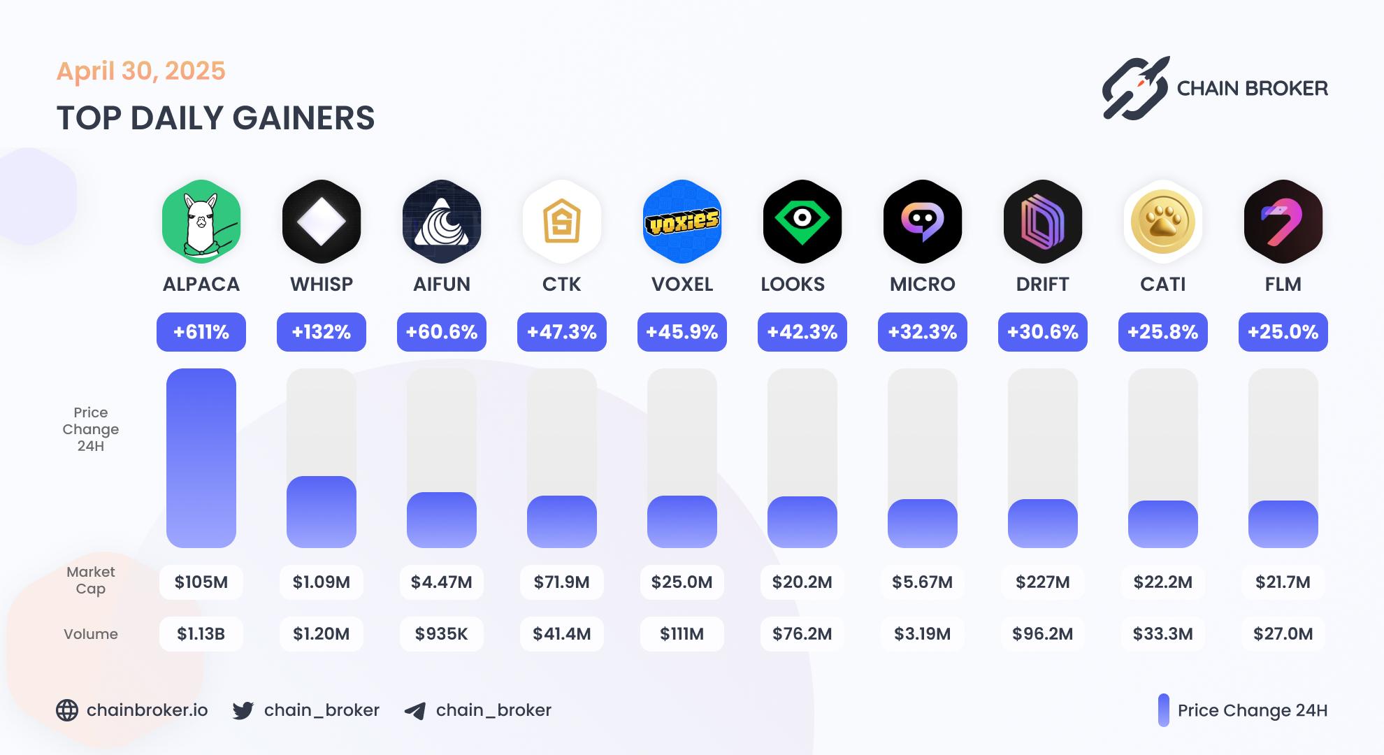 Top daily gainers