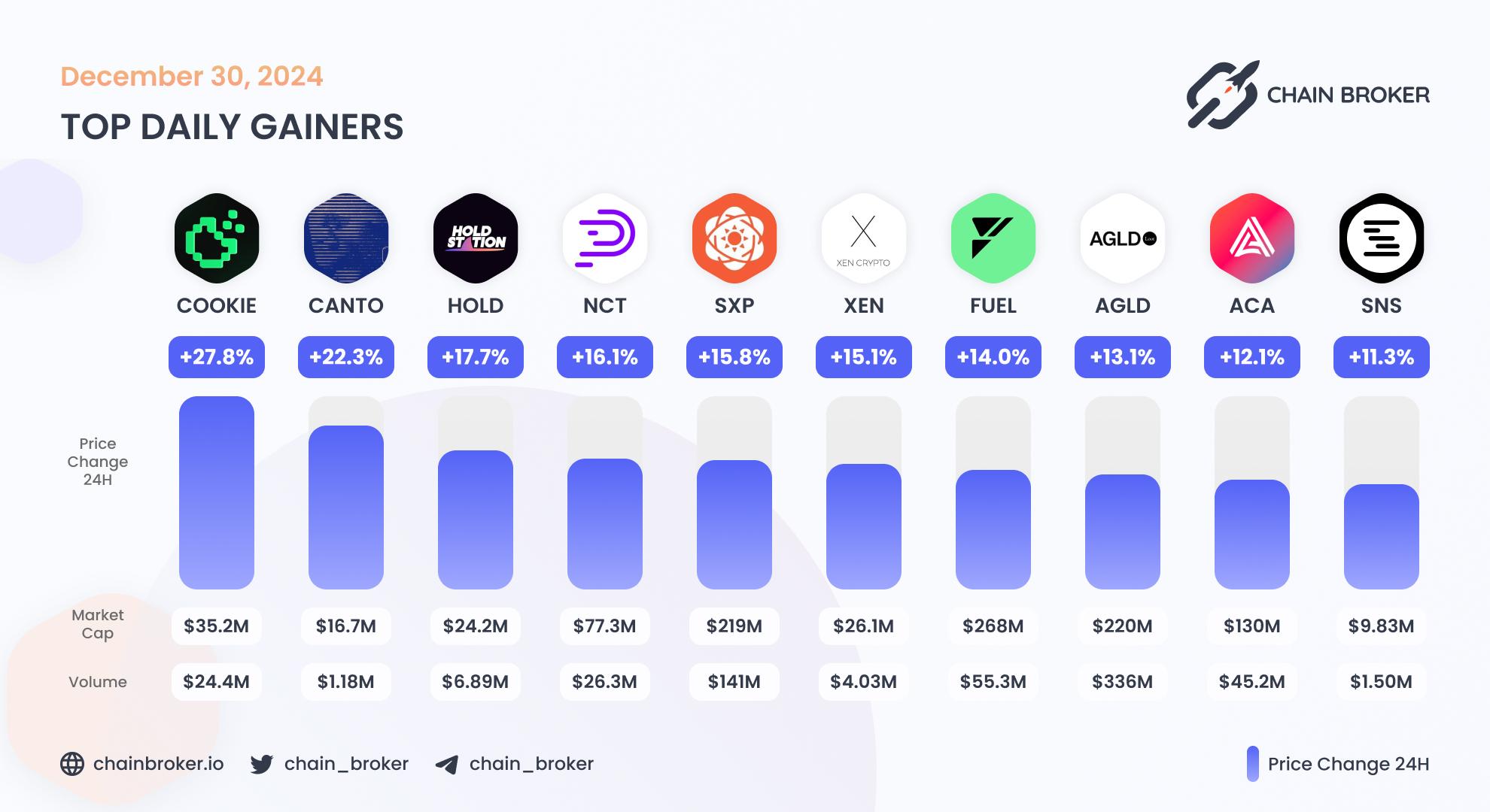 Top daily gainers