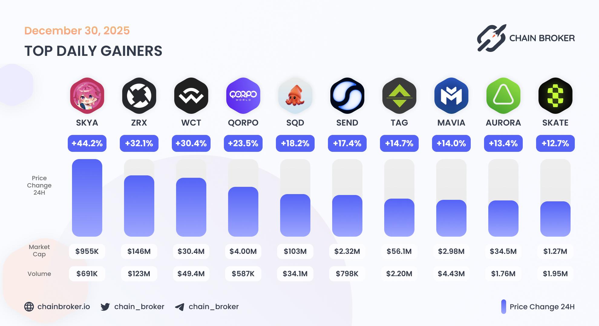 Top daily gainers