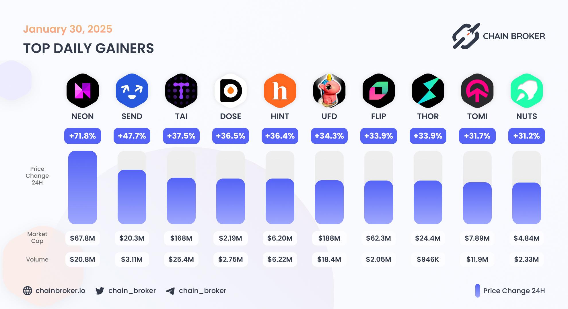 Top daily gainers