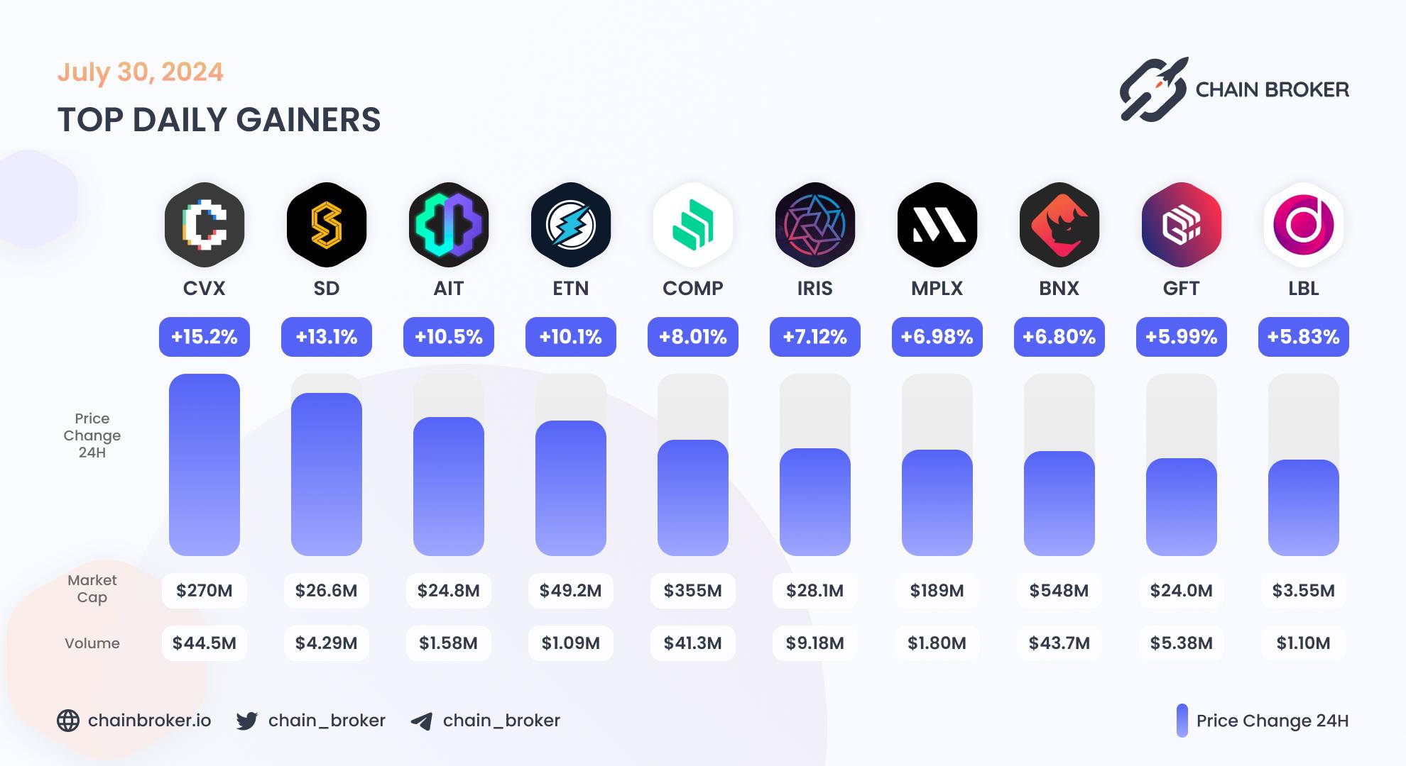 Top daily gainers