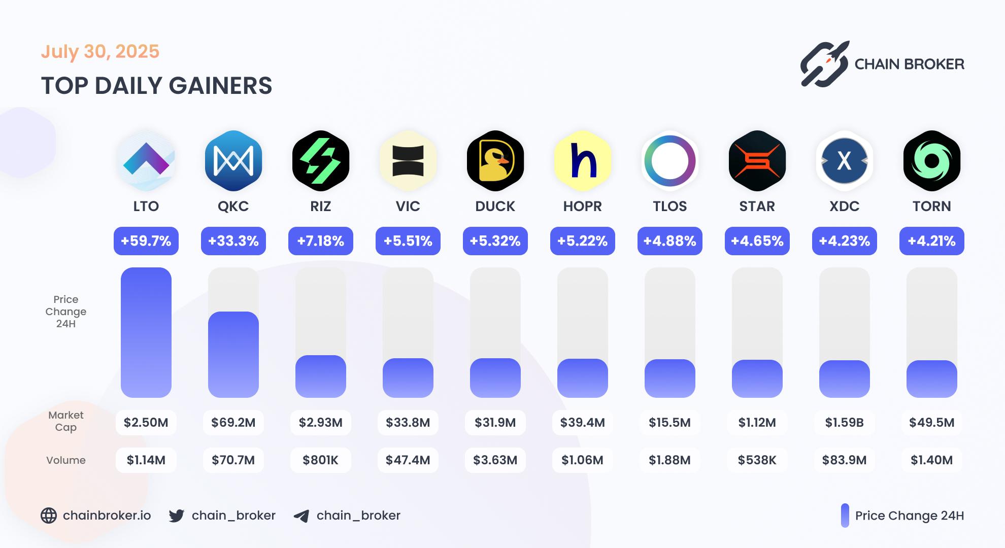 Top daily gainers