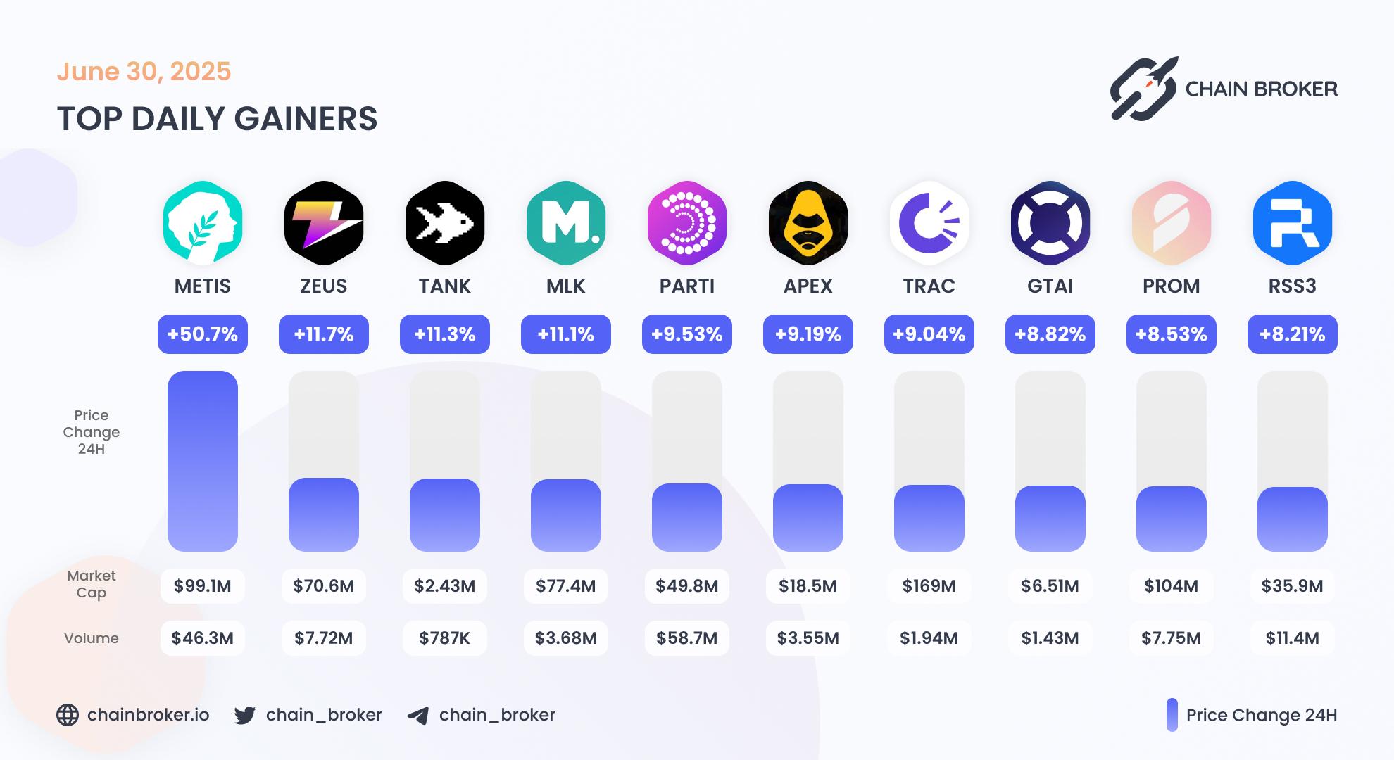 Top daily gainers