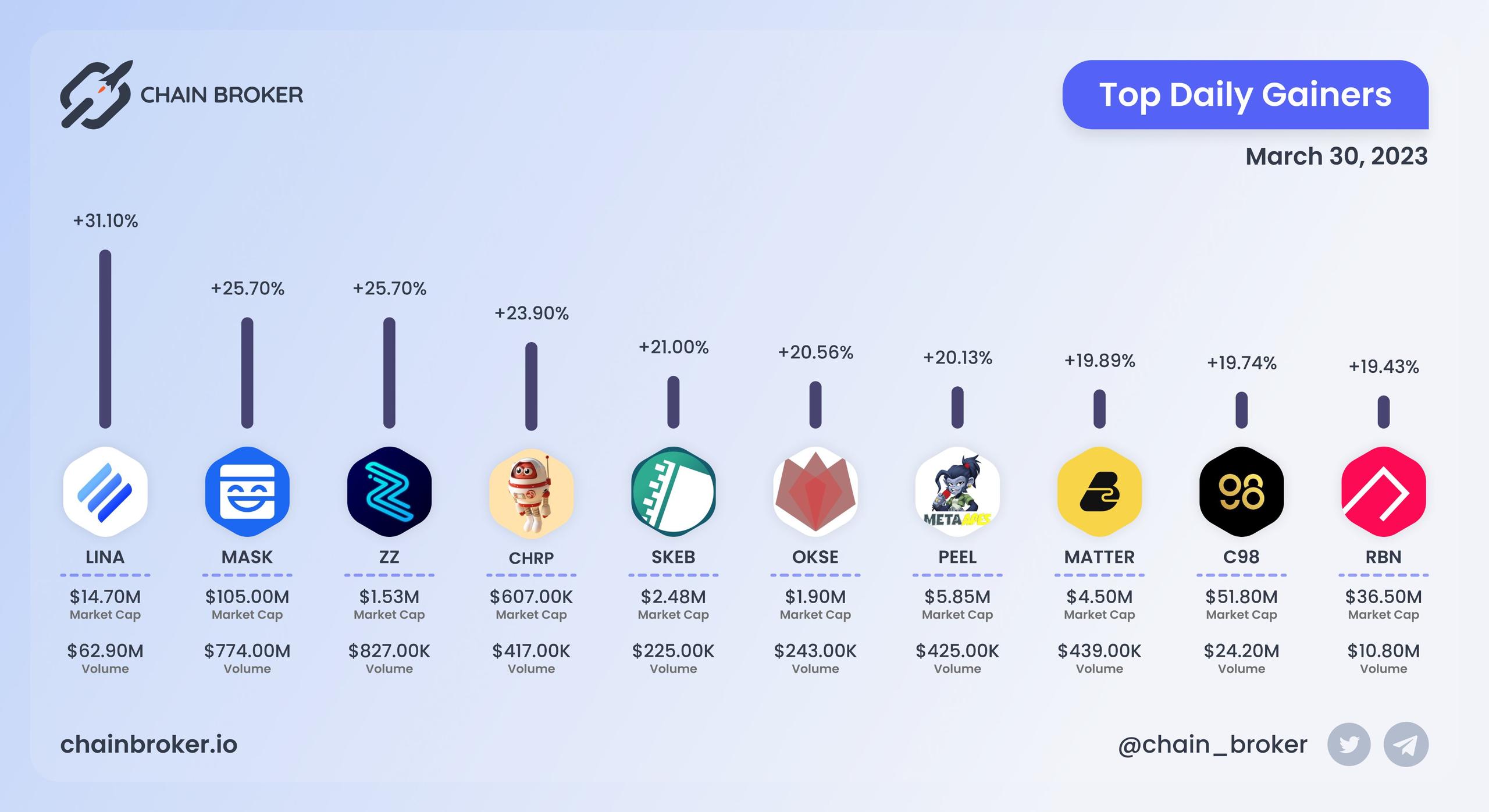 Top daily gainers