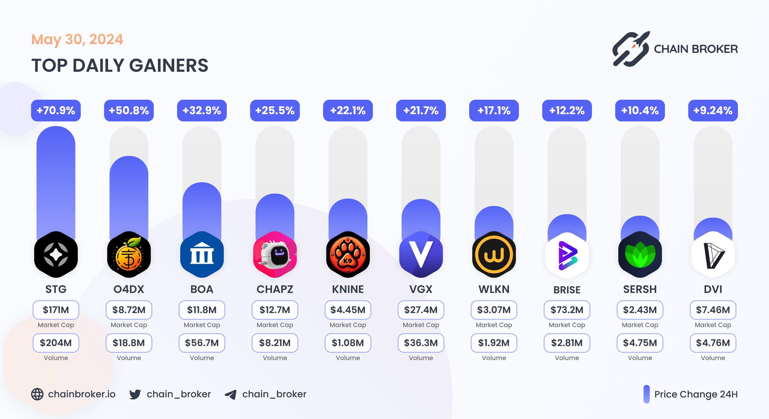 Top daily gainers