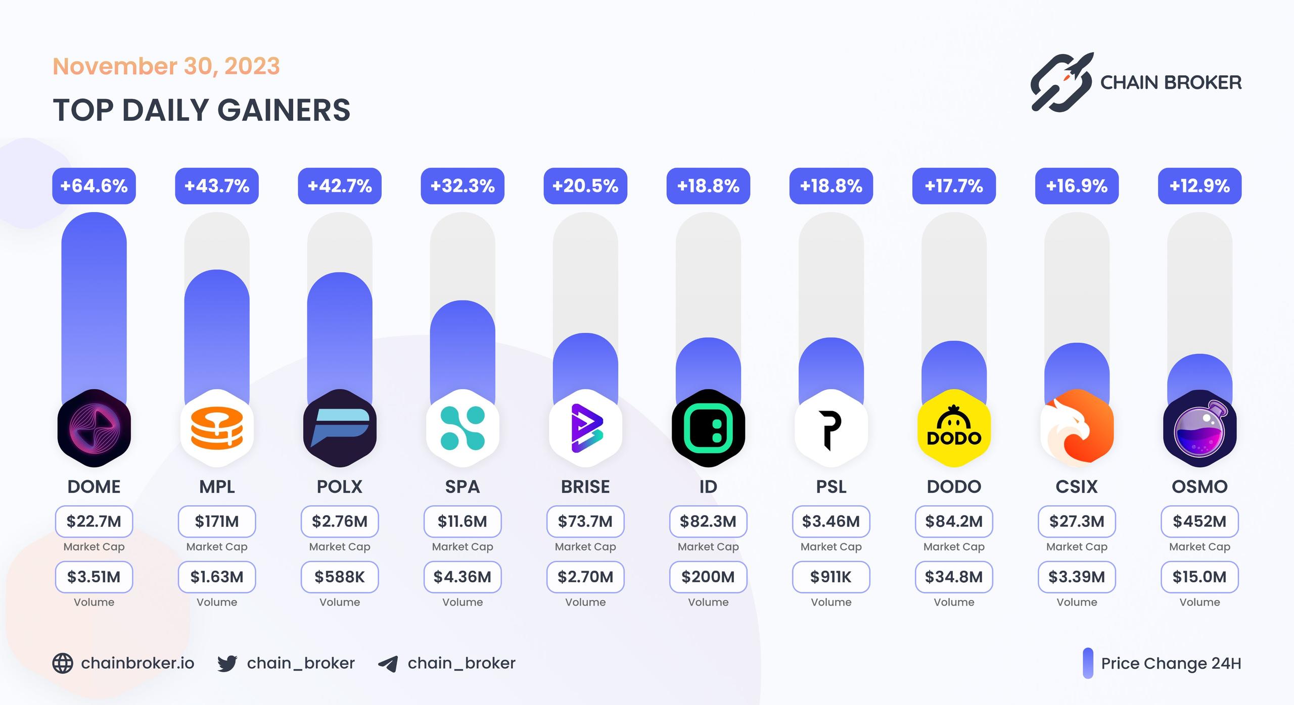 Top daily gainers