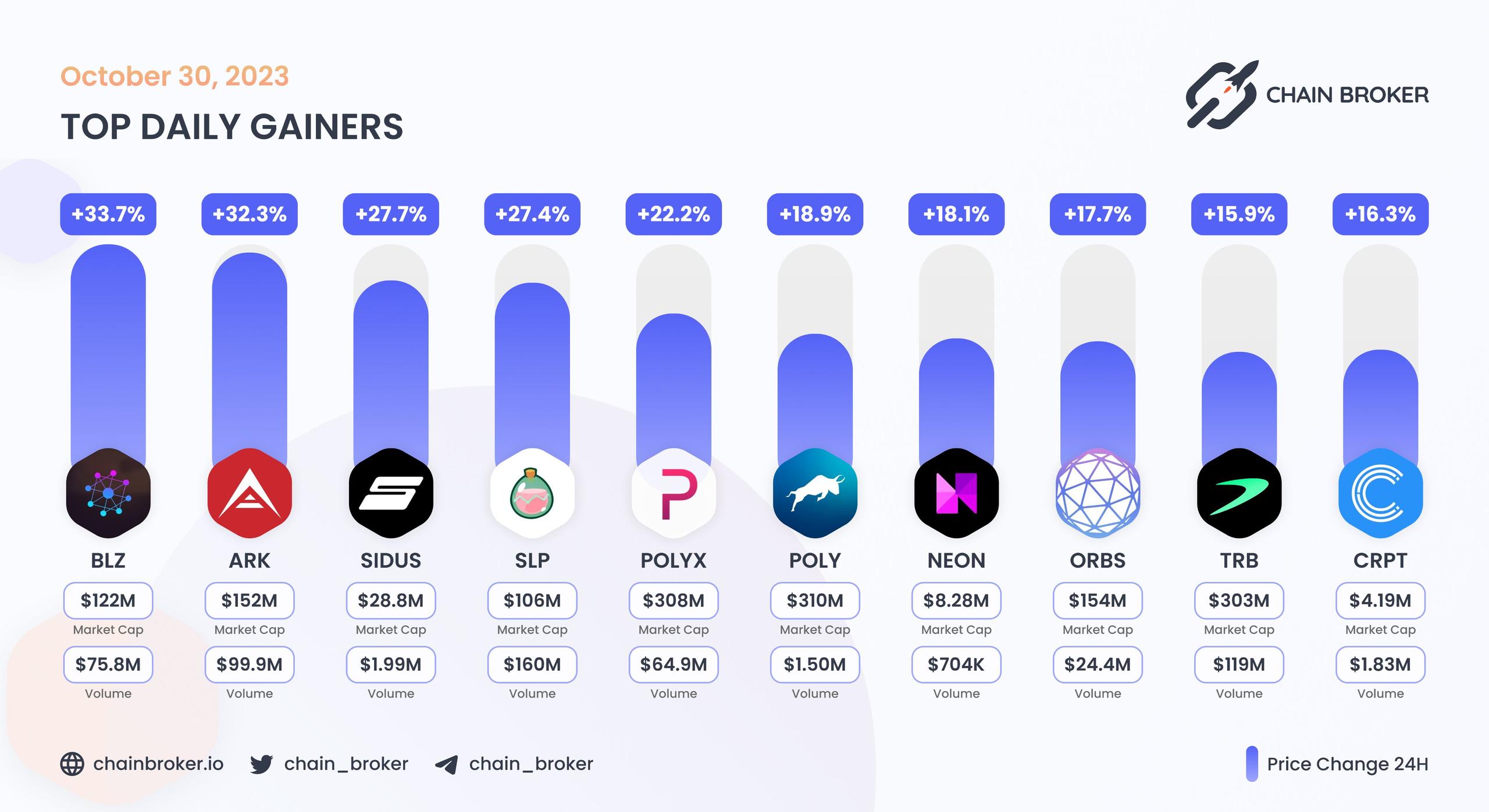 Top daily gainers