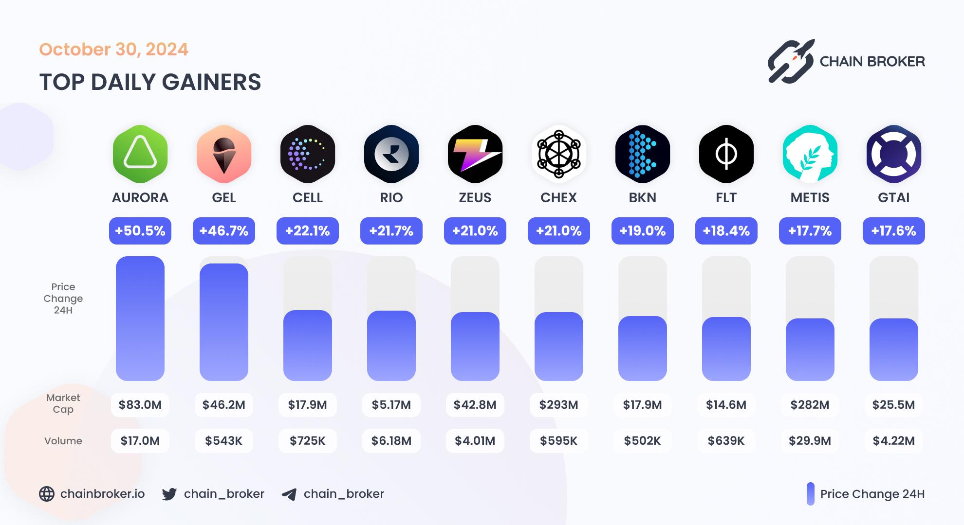 Top daily gainers