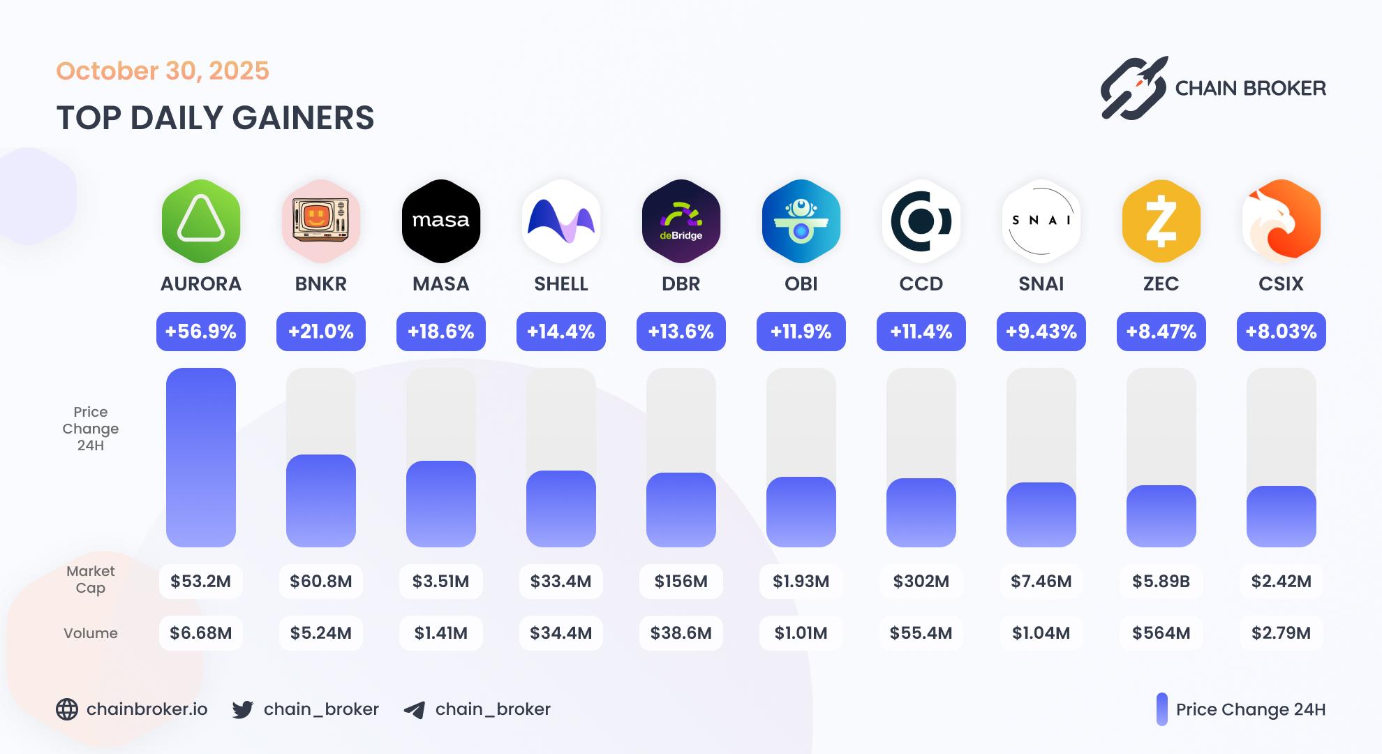 Top daily gainers