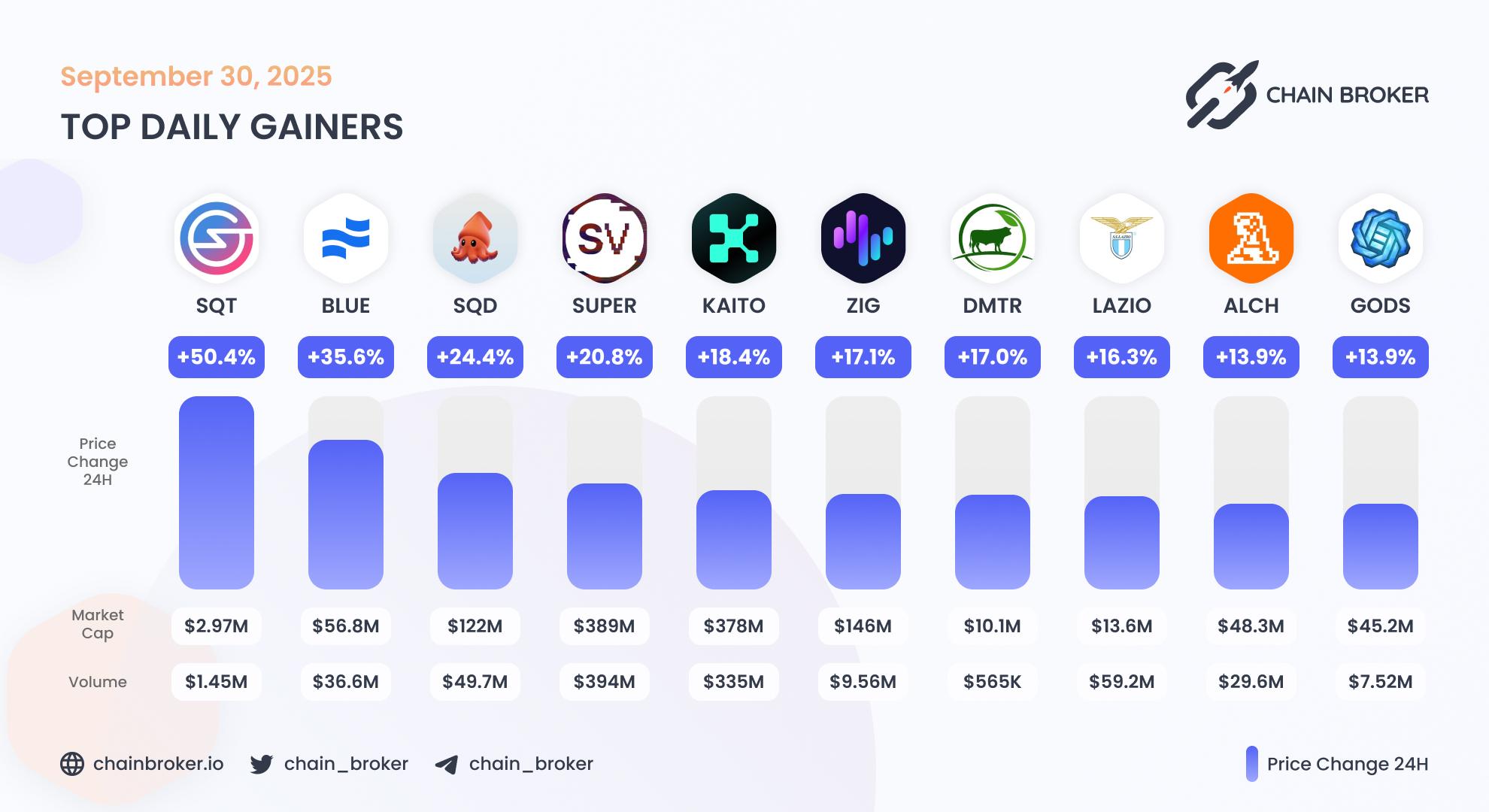 Top daily gainers