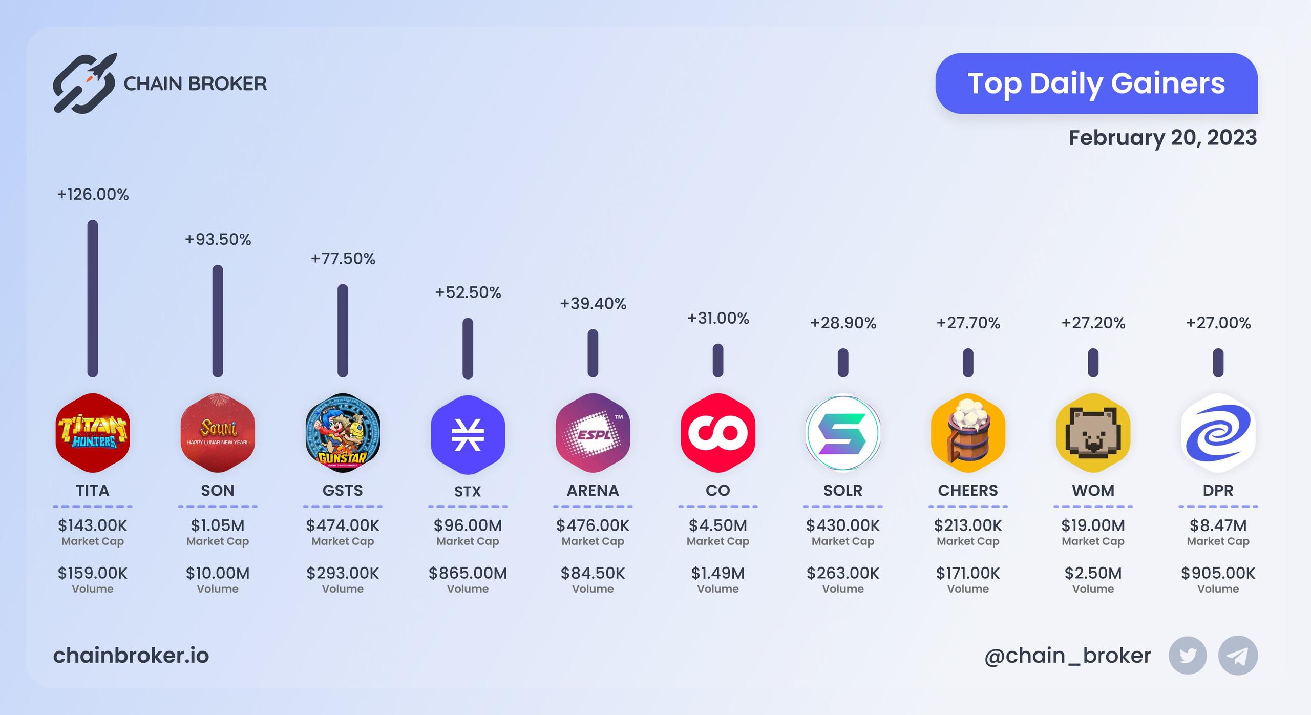 Top daily gainers