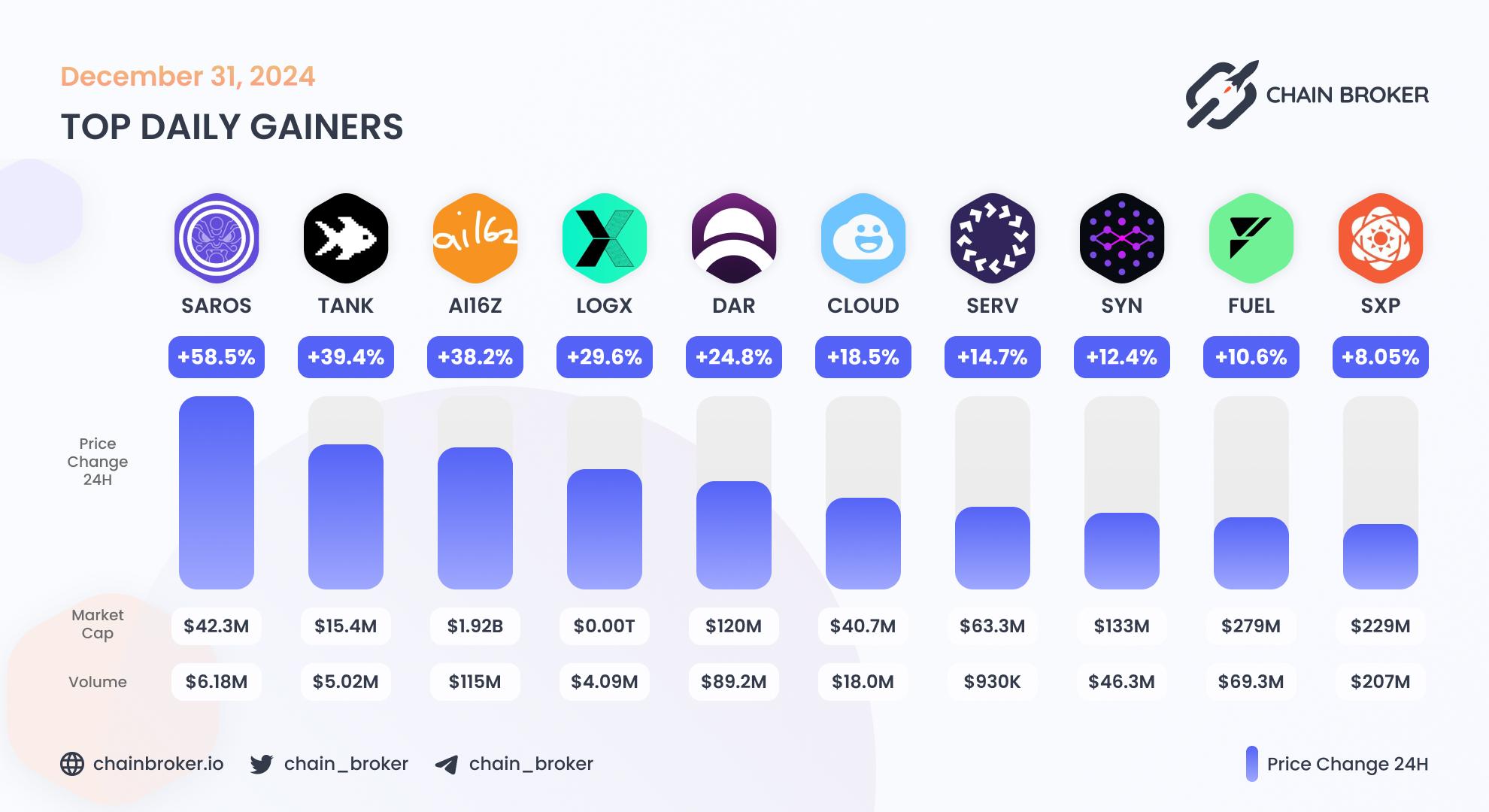 Top daily gainers