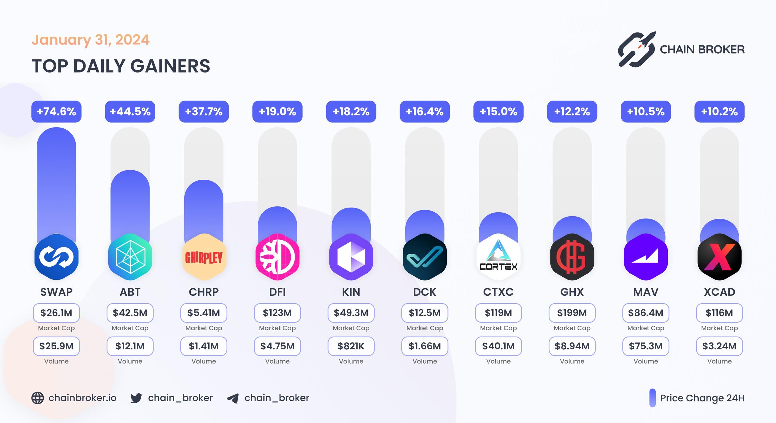 Top daily gainers
