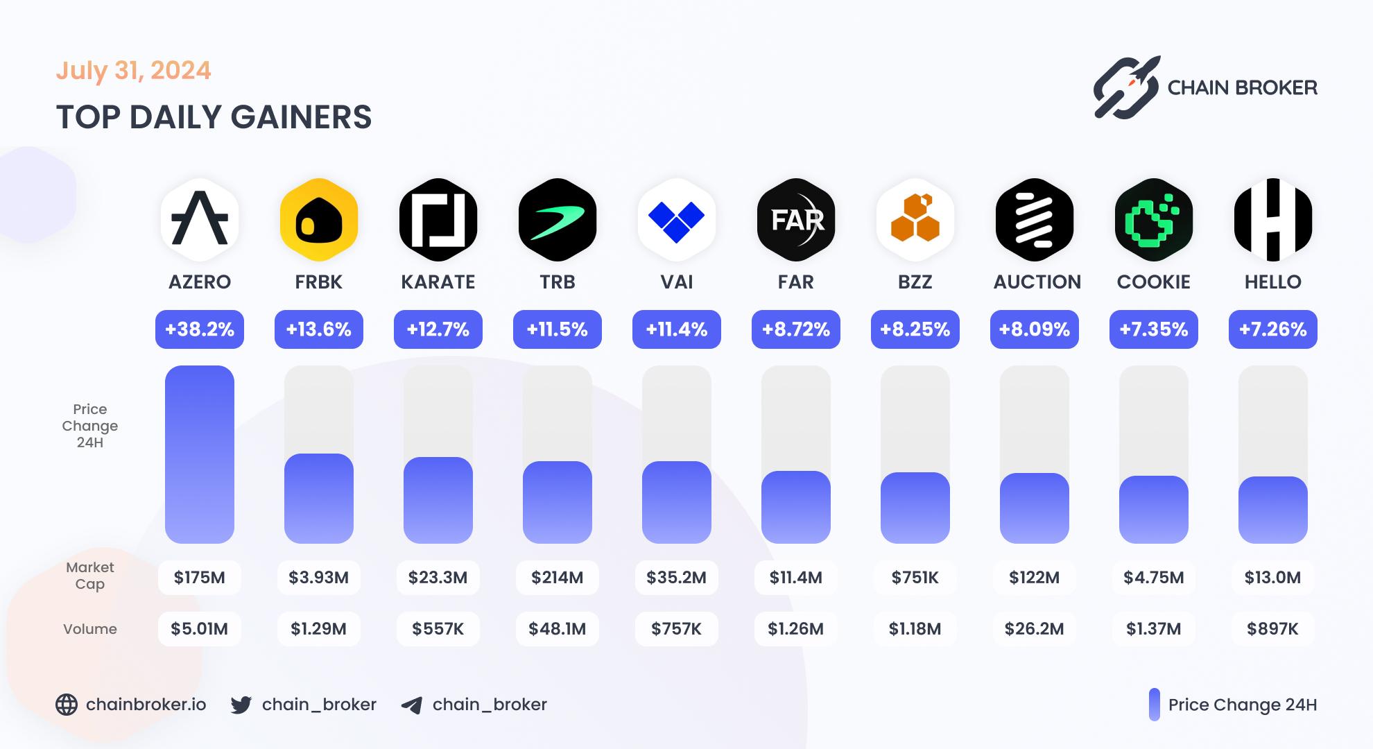 Top daily gainers