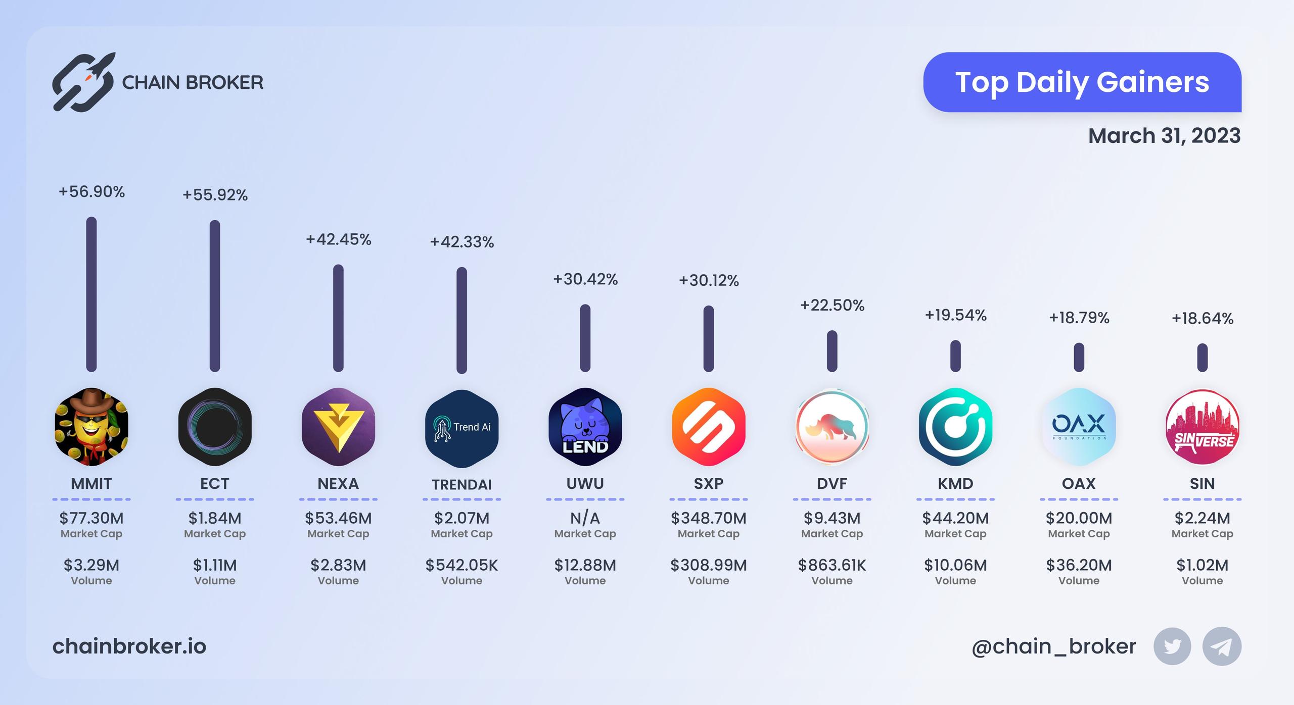 Top daily gainers