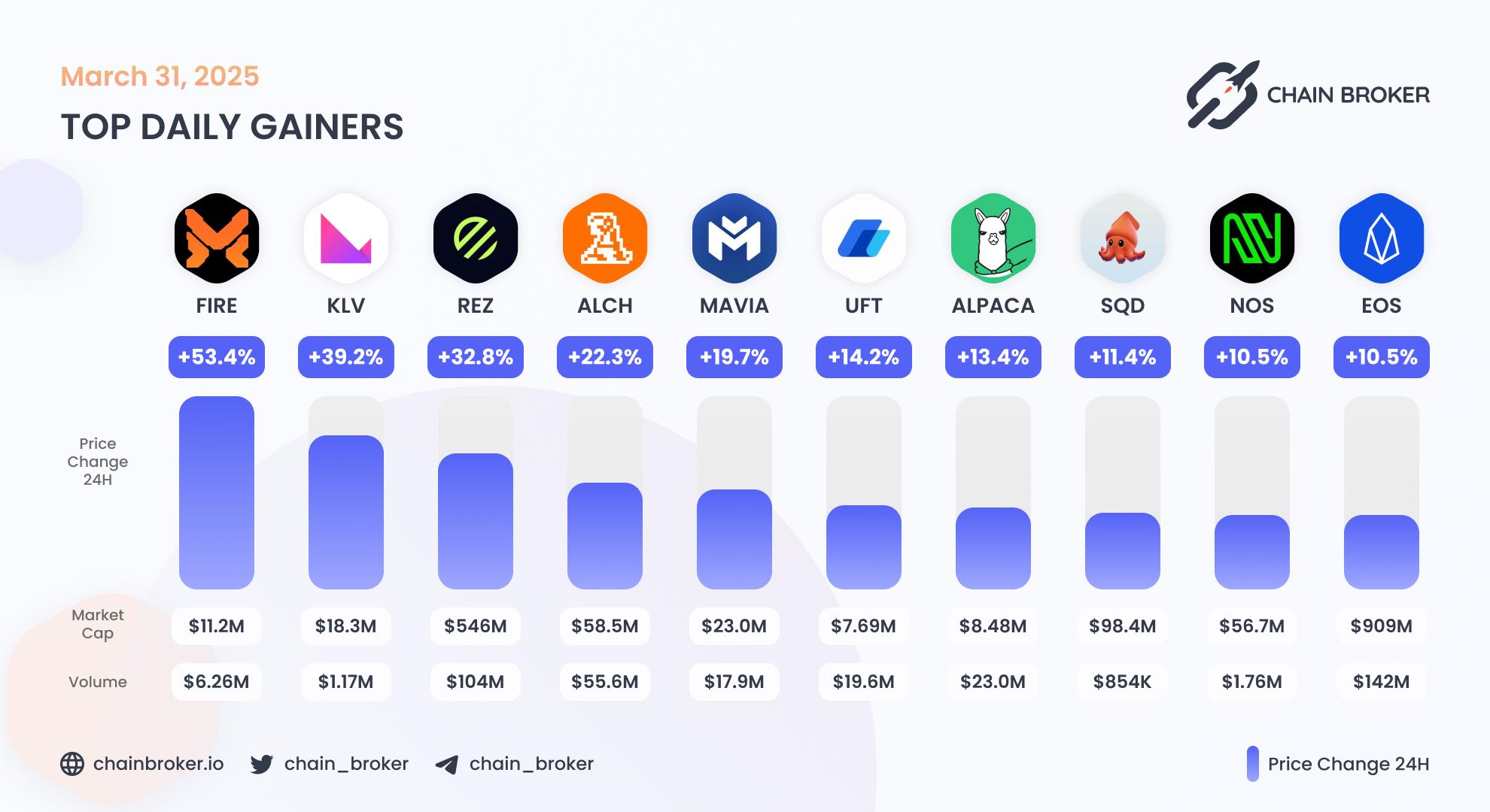 Top daily gainers
