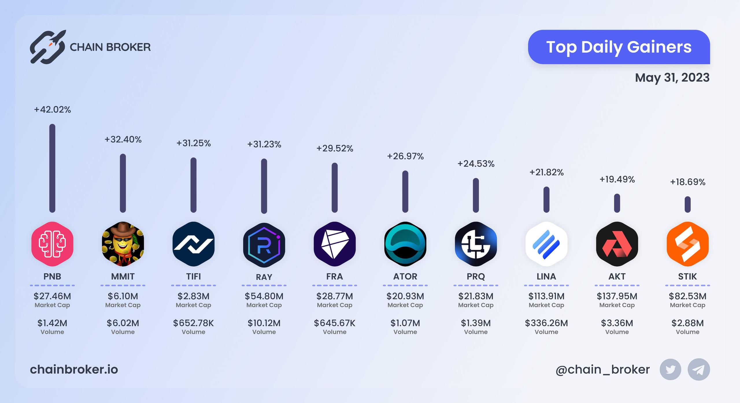 Top daily gainers