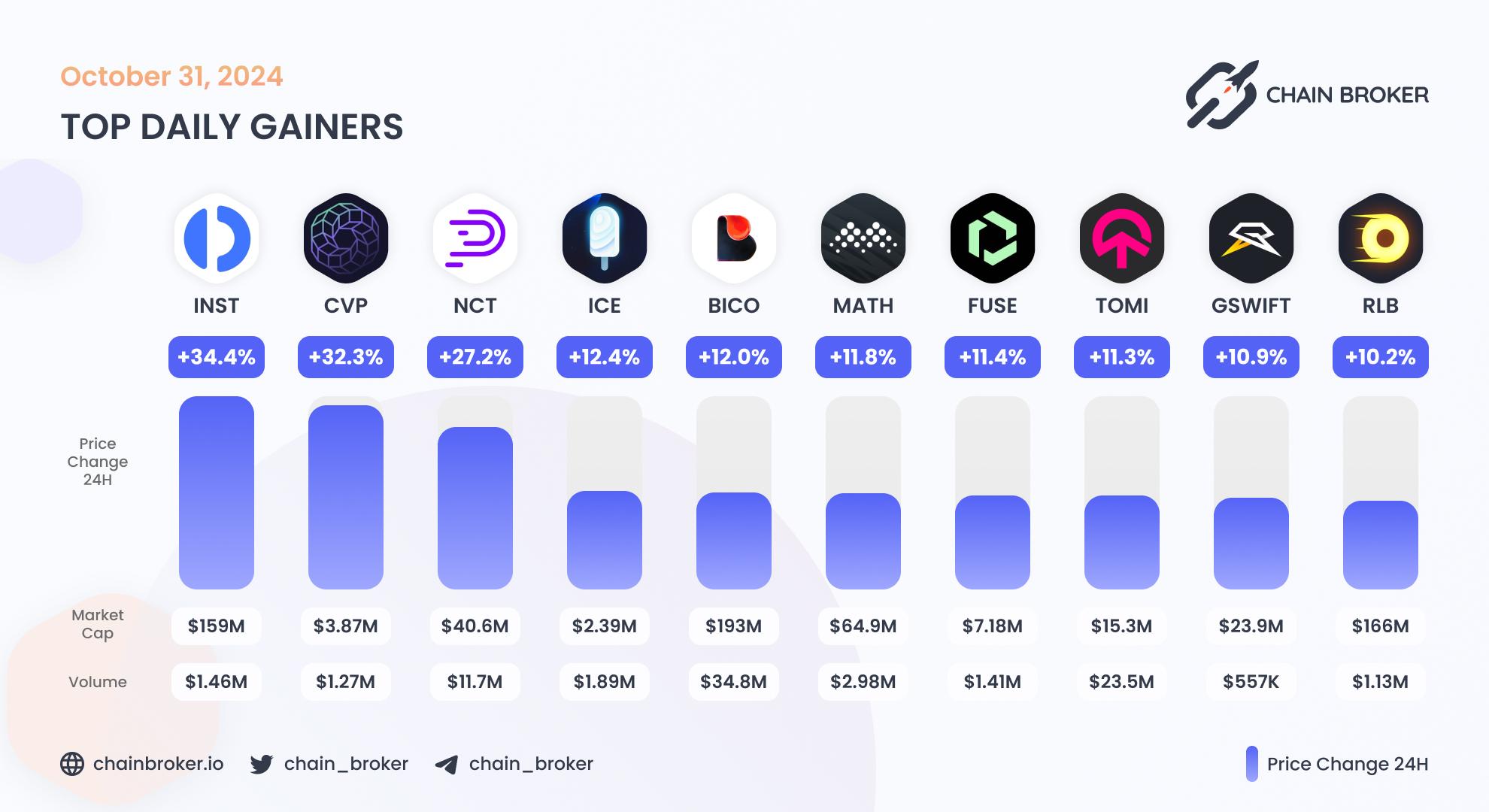 Top daily gainers