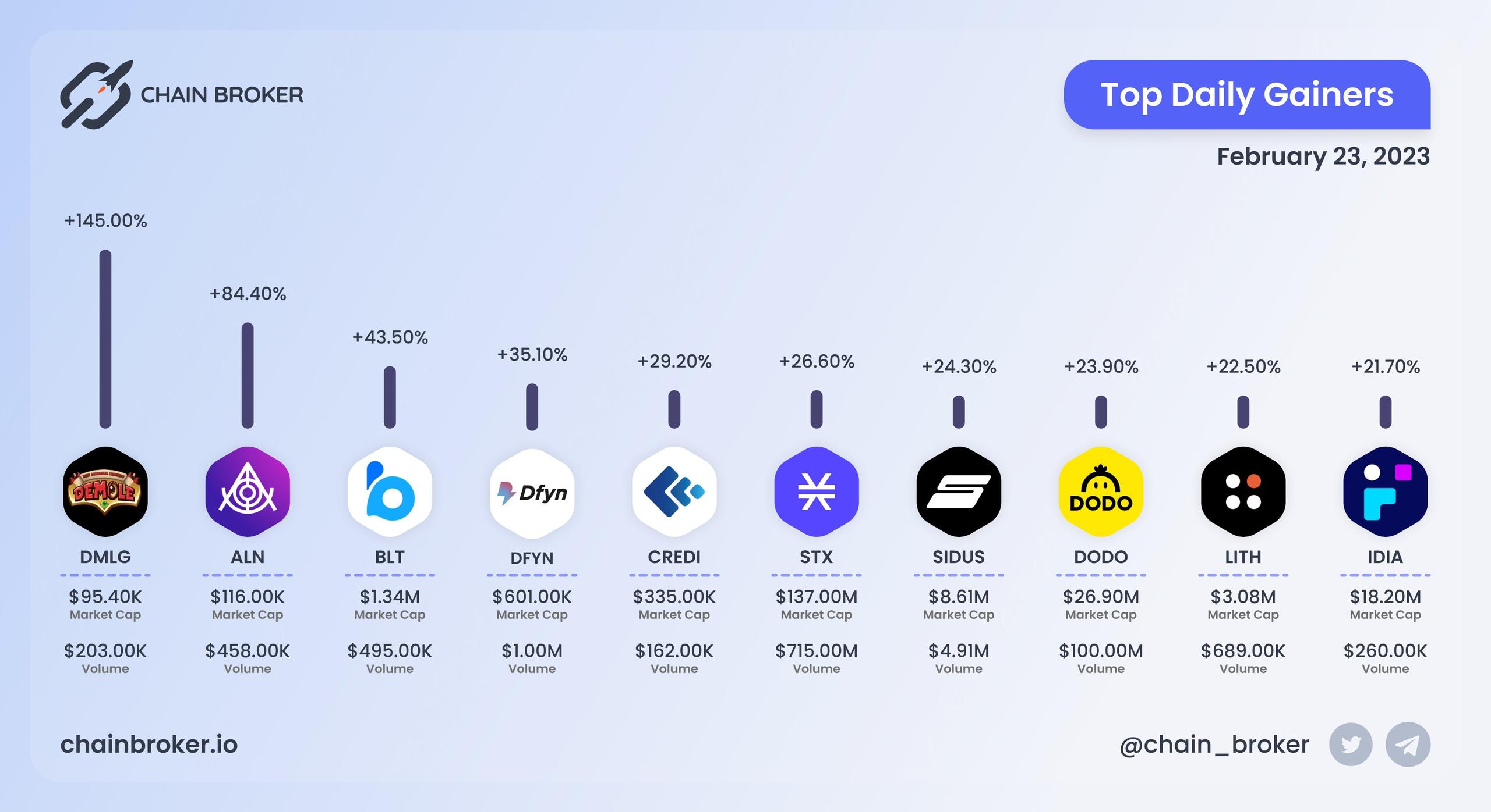 Top daily gainers