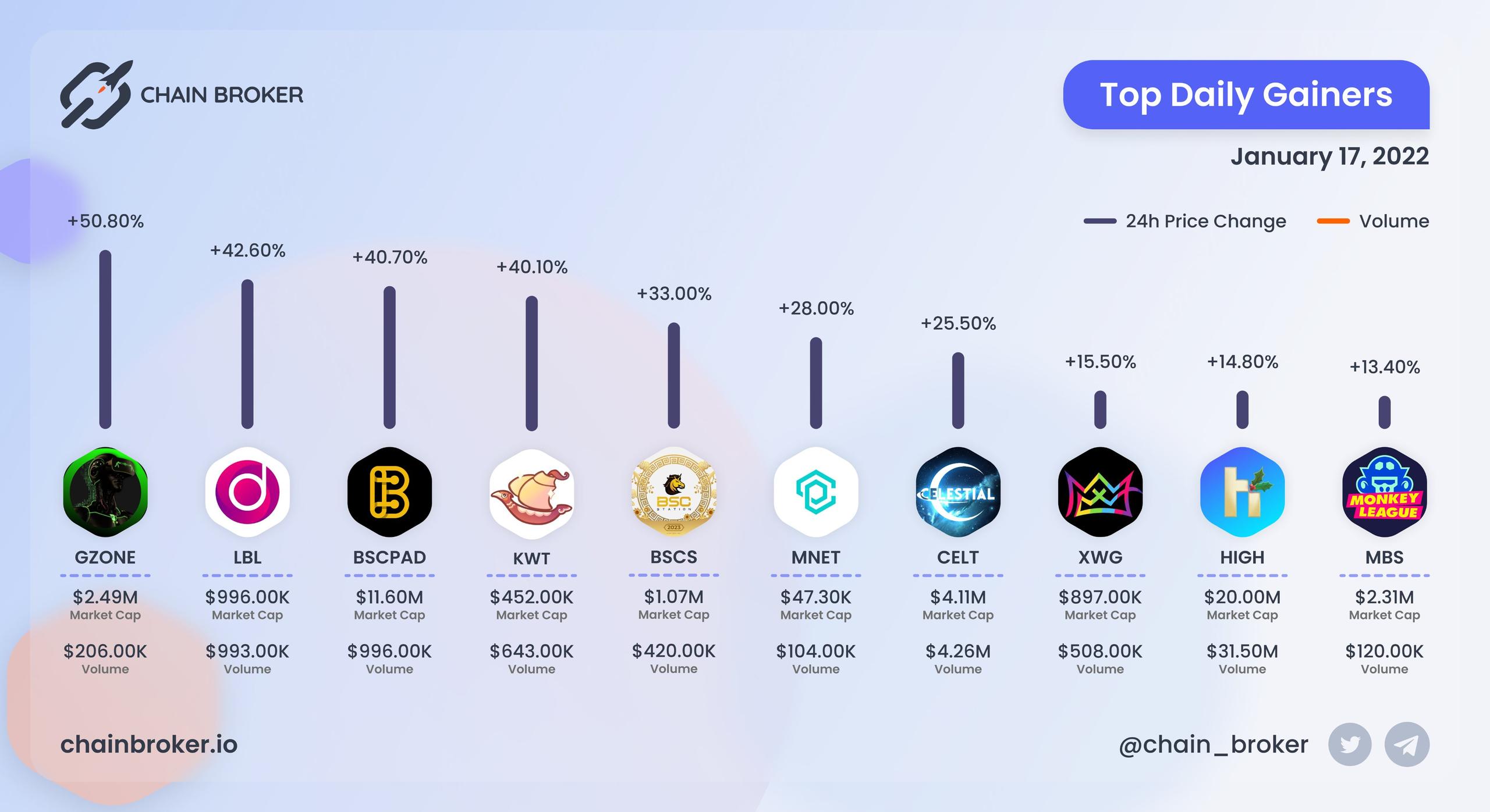 Top daily gainers