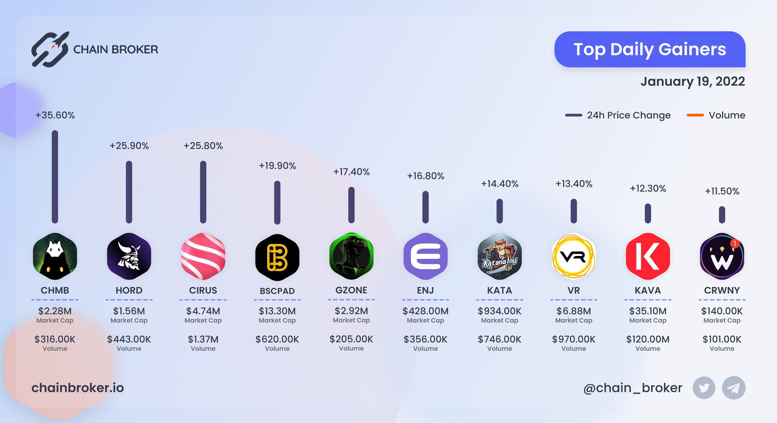 Top daily gainers