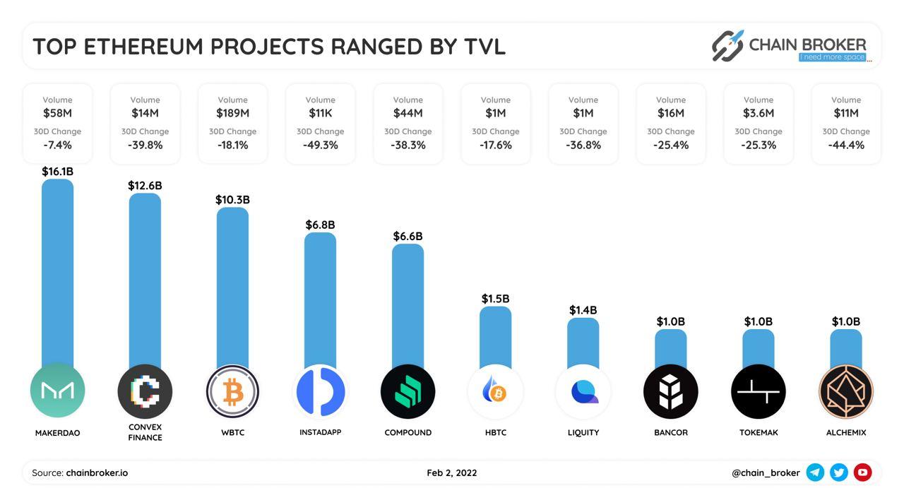 Top Ethereum projects ranged by TVL
