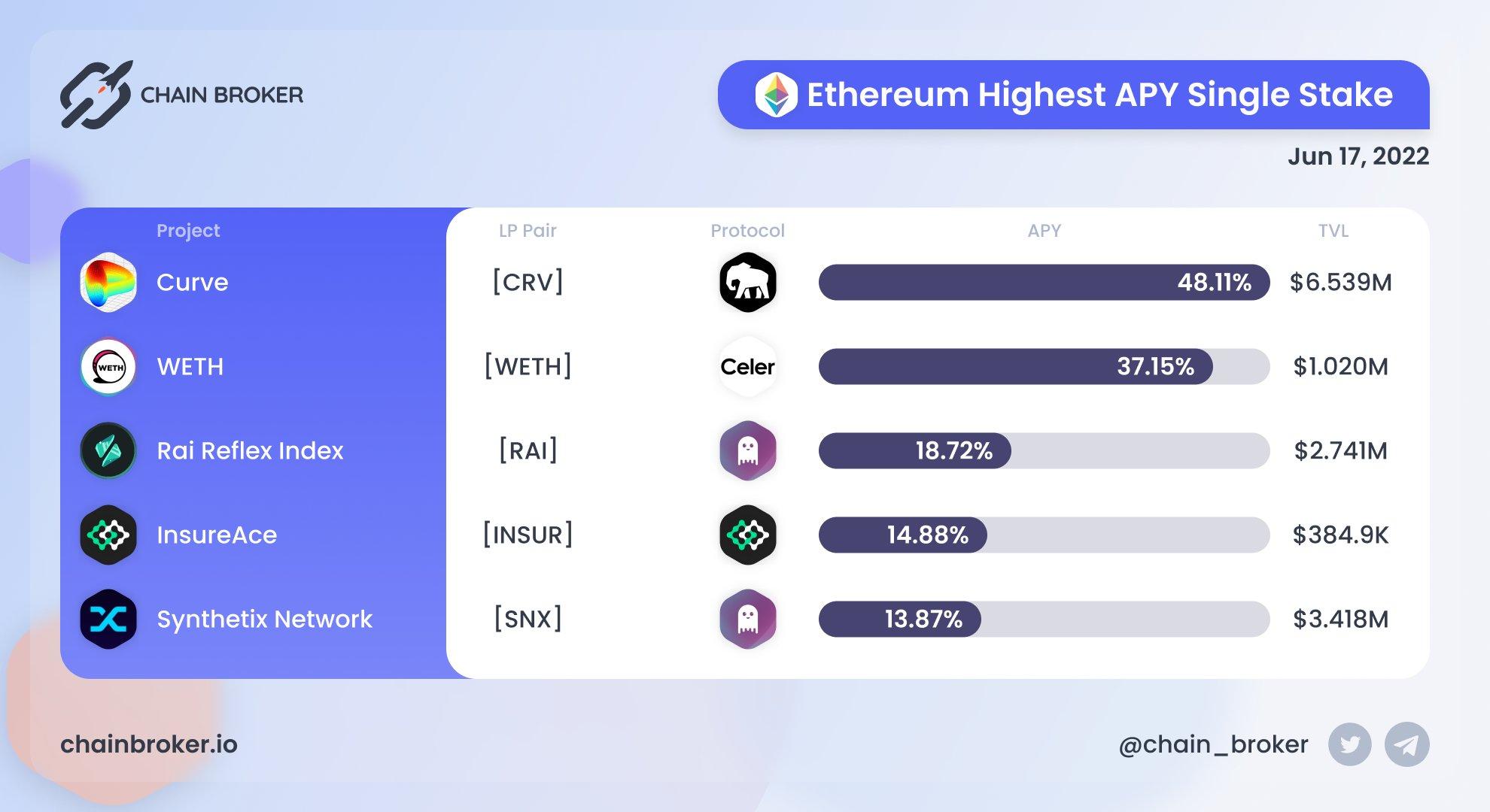 Top Ethereum single stake by APY