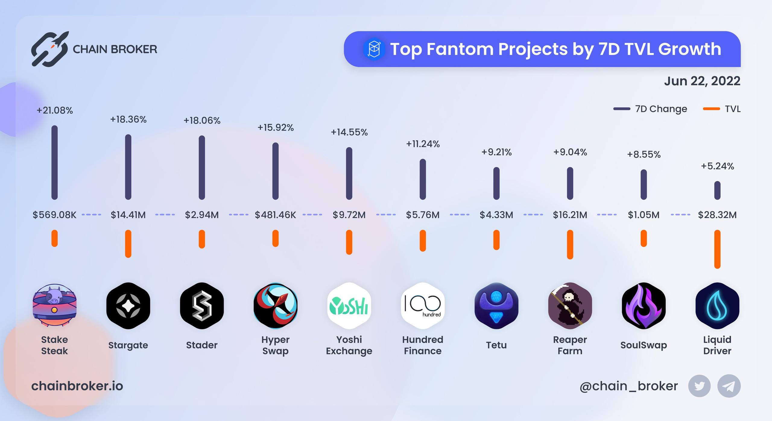 Top Fantom projects ranged by 7D TVL growth