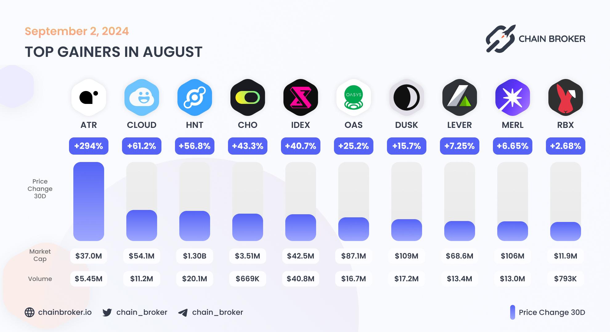 Top monthly gainers