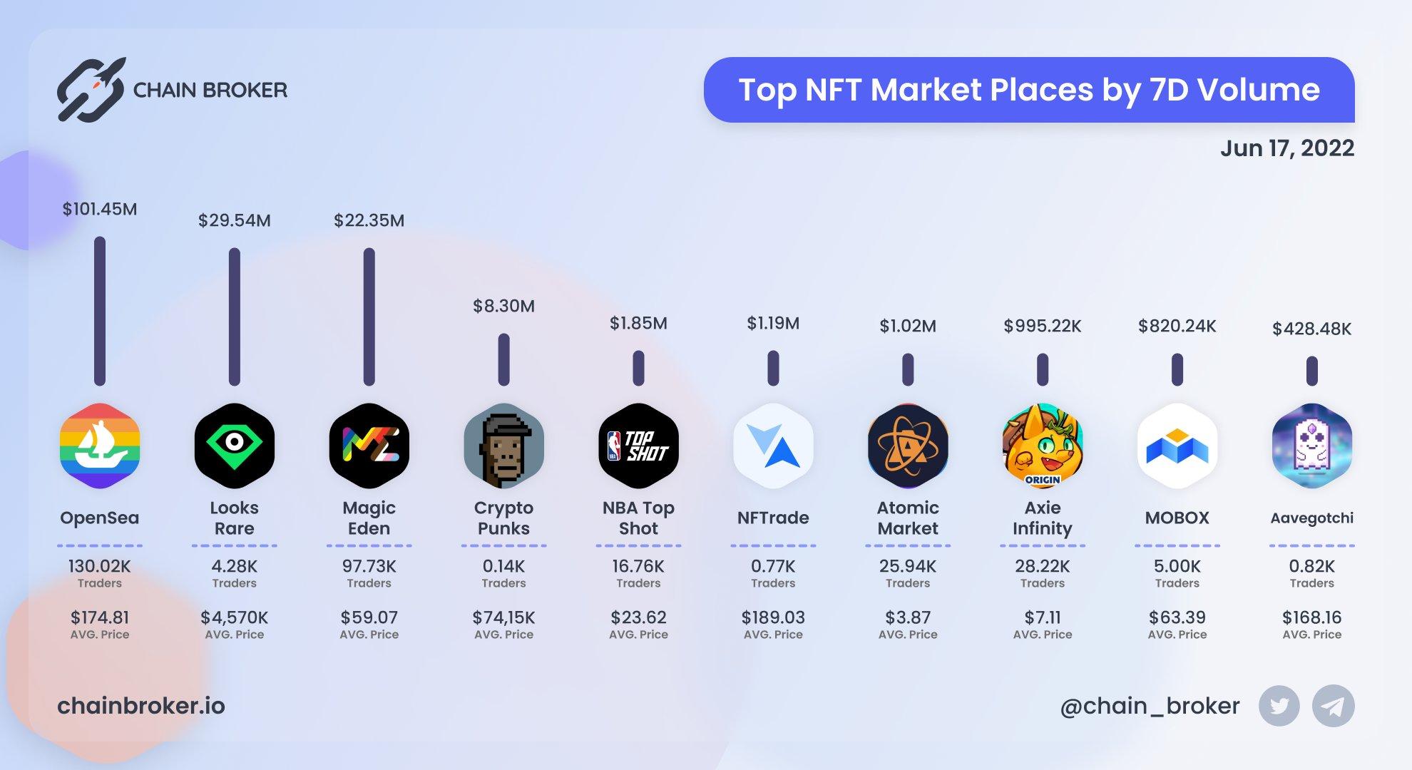 Top NFT marketplaces by 7D volume