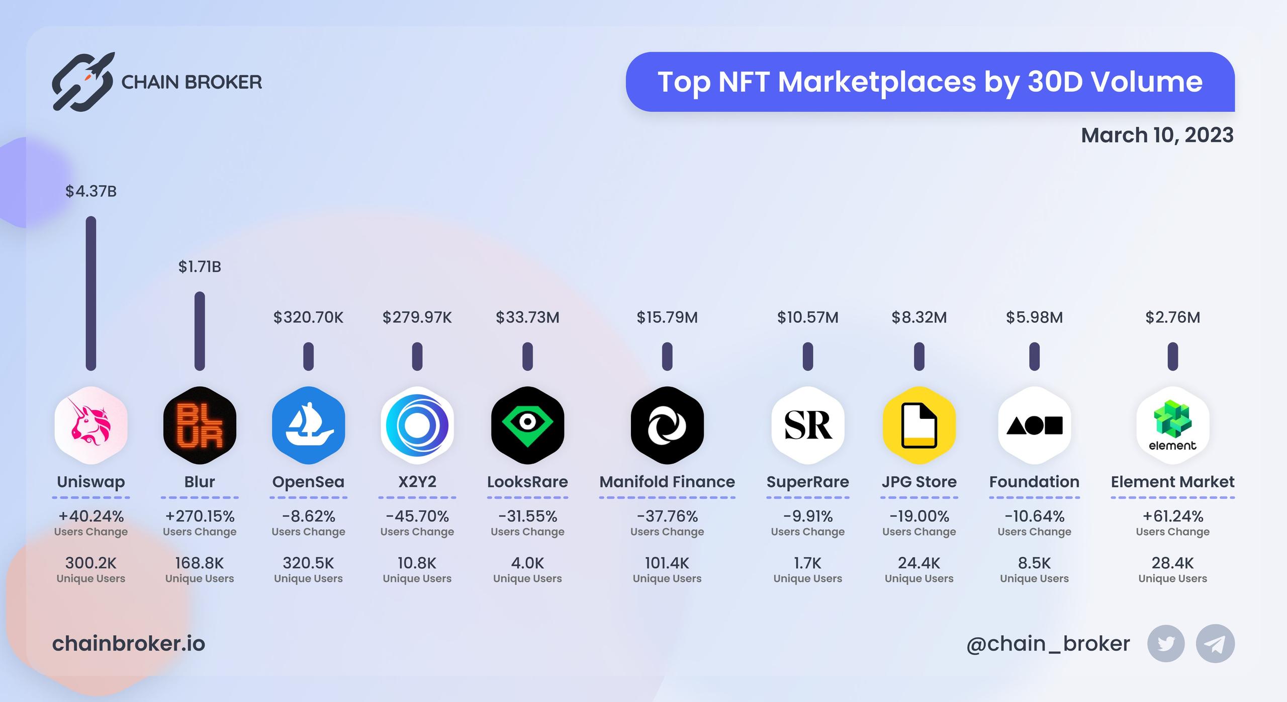 Top NFT marketplaces by 30D volume