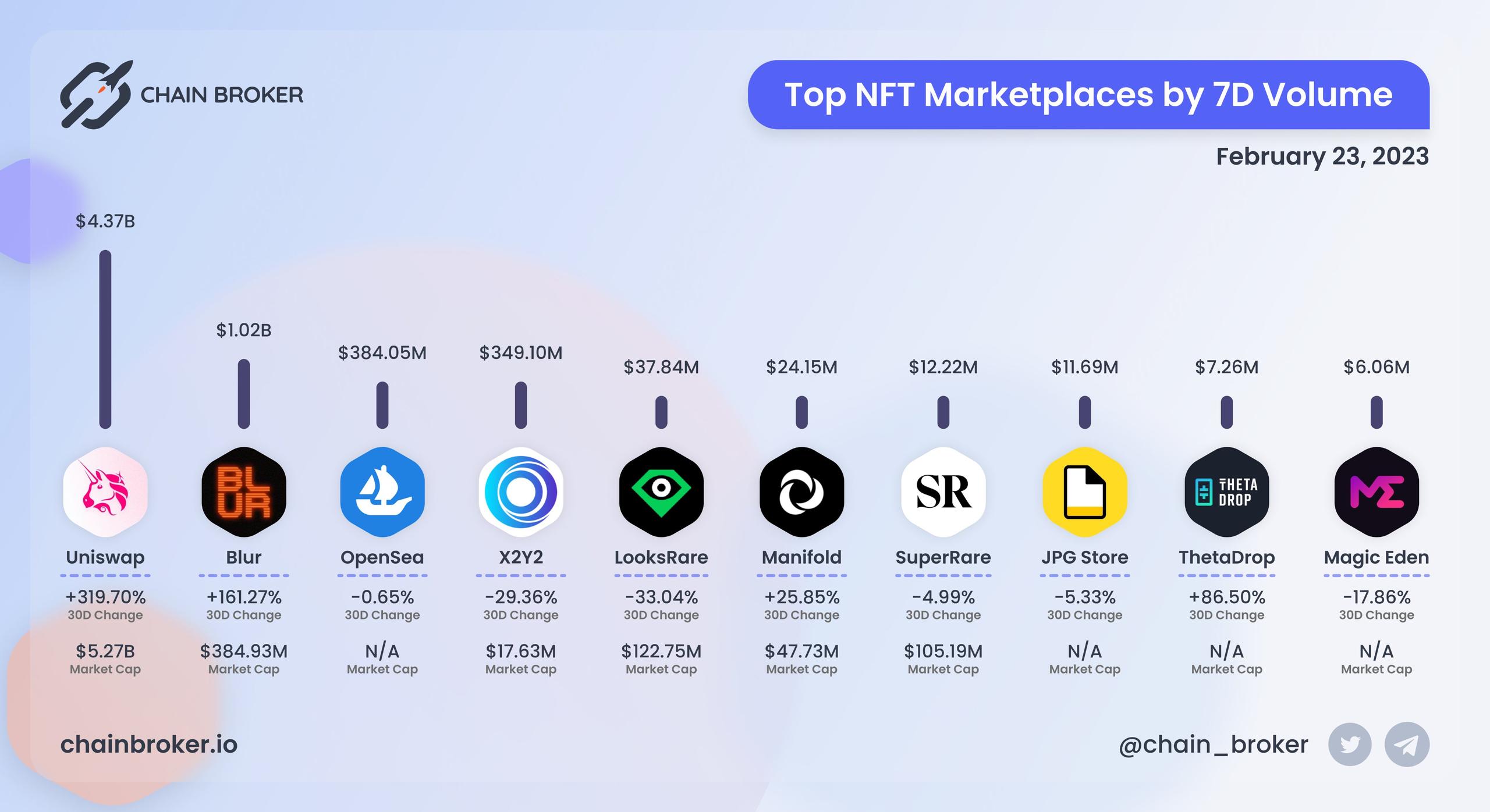 Top NFT marketplaces by 7D volume
