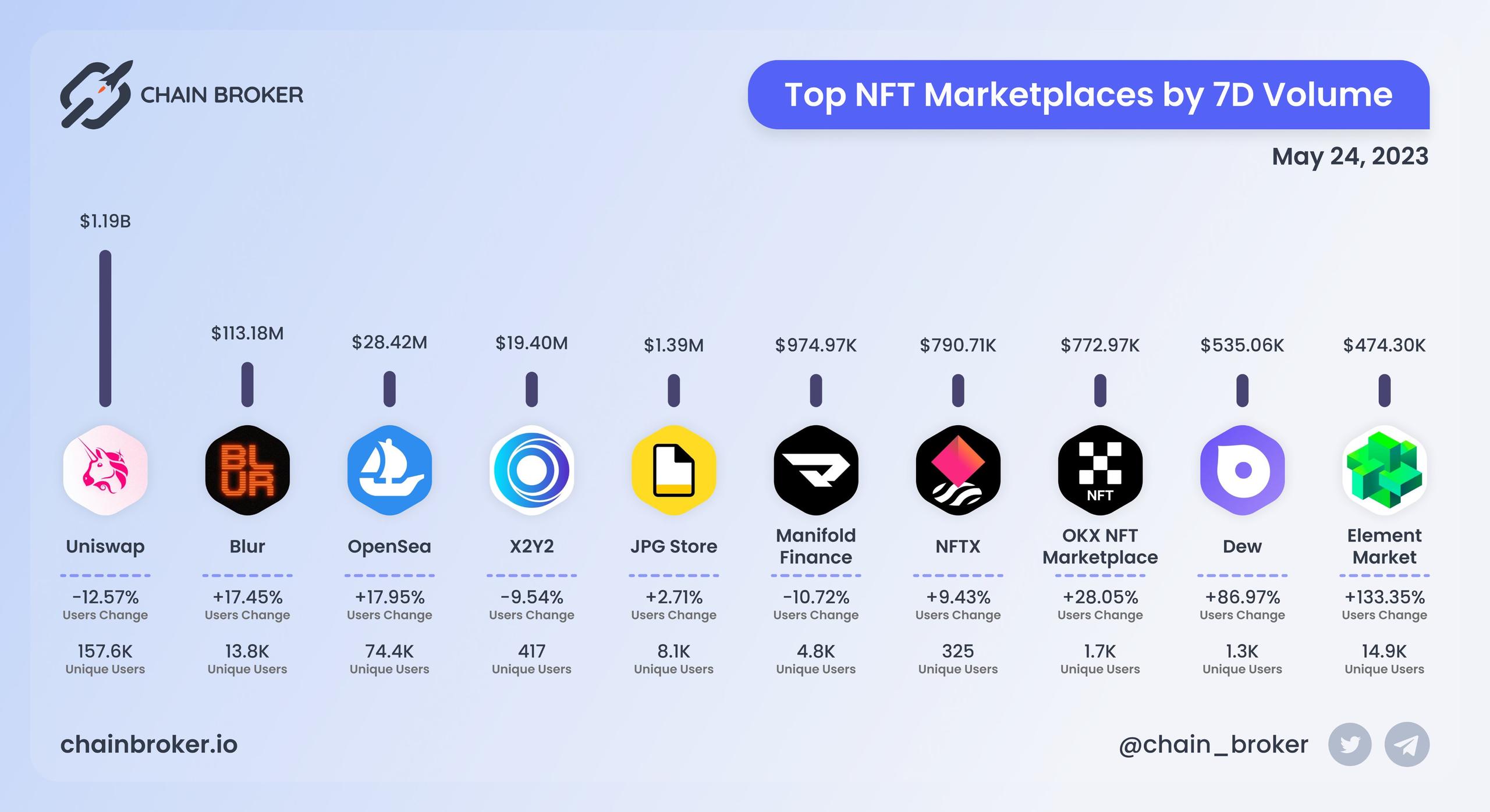 Top NFT marketplaces by 7D volume