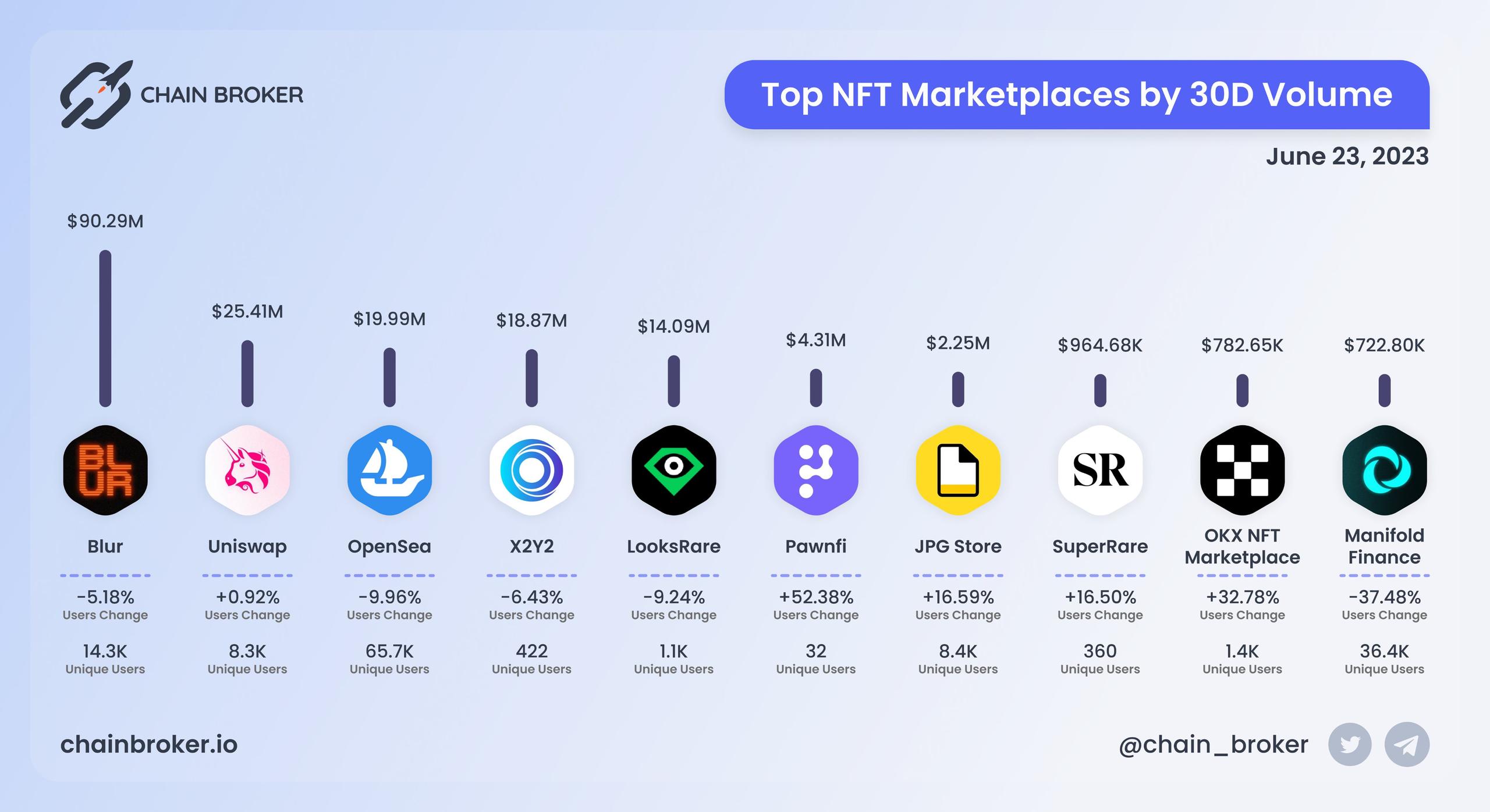 Top NFT marketplaces by 30D volume