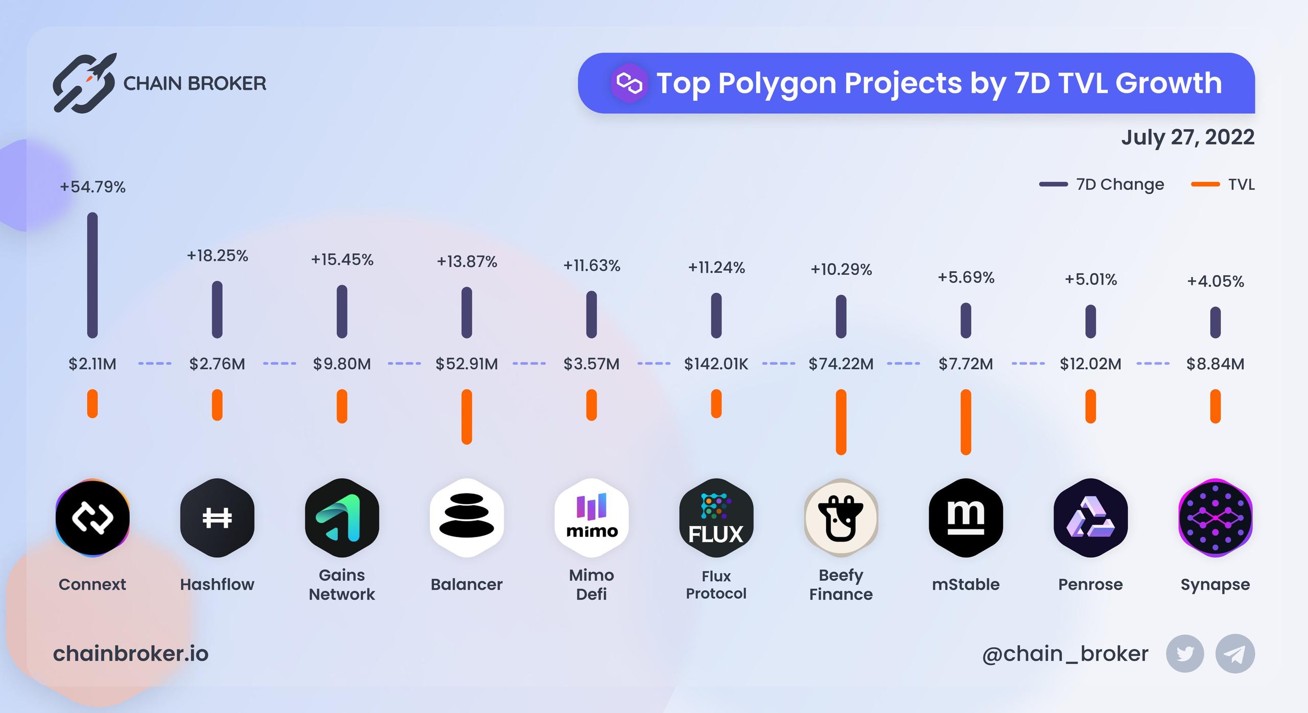 Top Polygon projects by 7D TVL growth