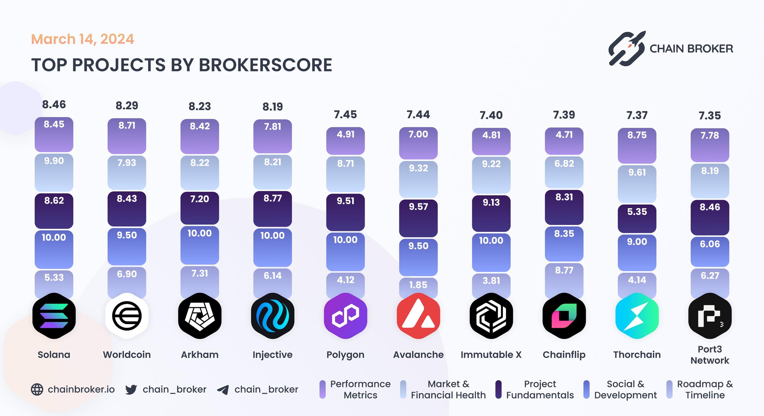 Top projects by BrokerScore