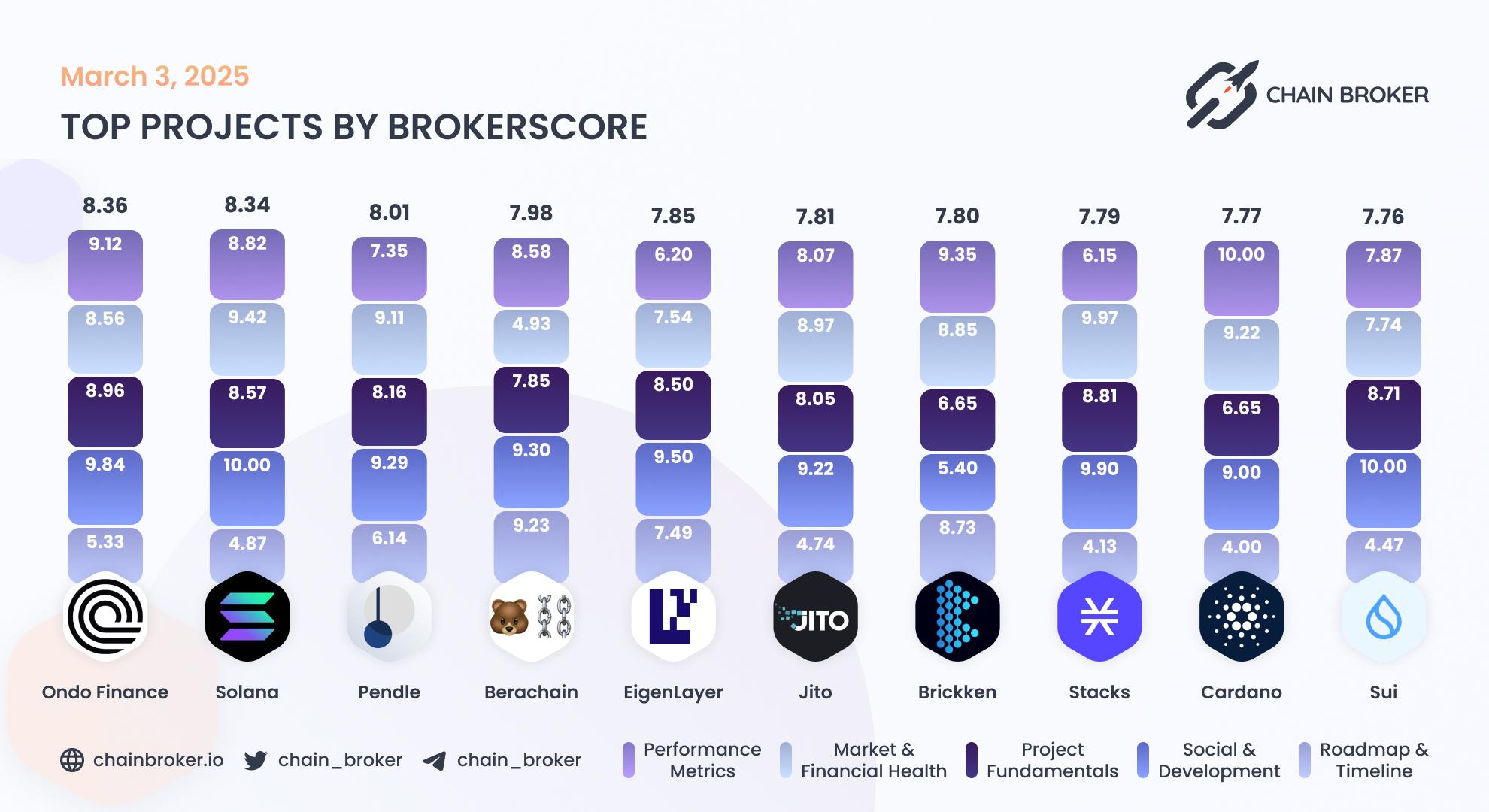 Top projects by Broker Score