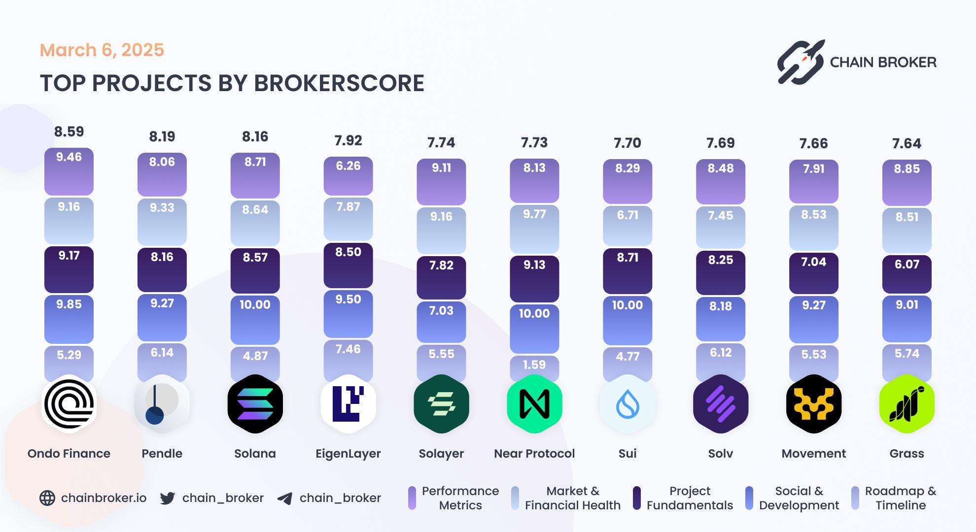 Top projects by Broker Score