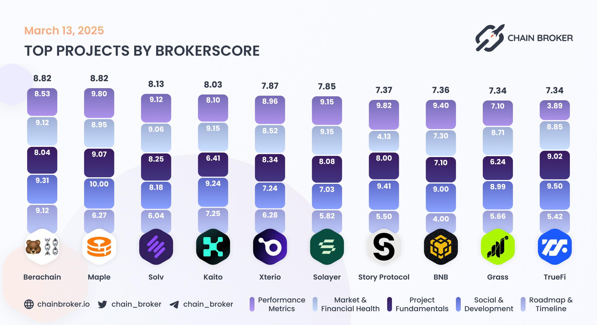 Top projects by Broker Score